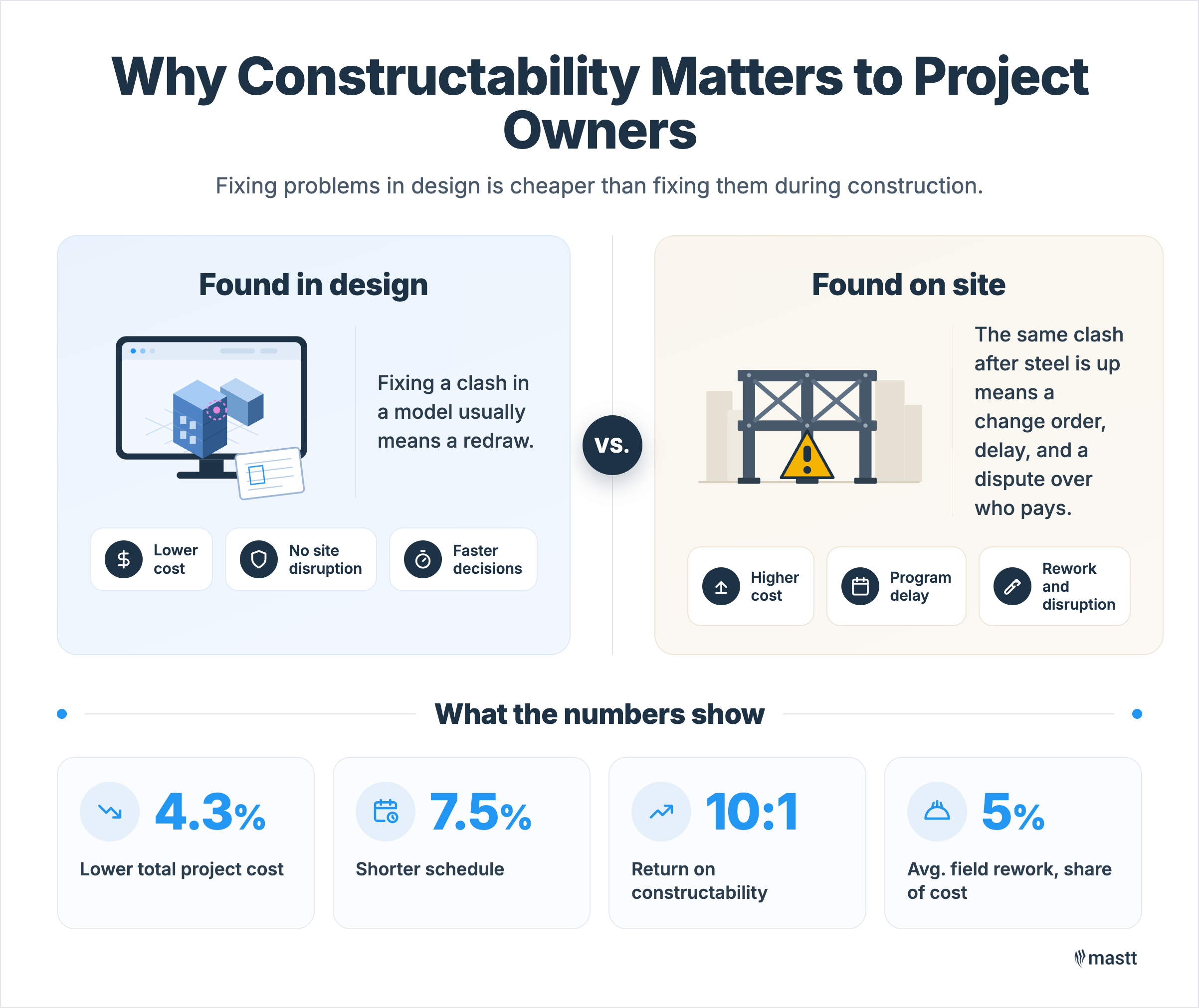 Design issues found early can be fixed through redraws, while the same issues found on site can cause change orders, delays, rework, and higher costs.