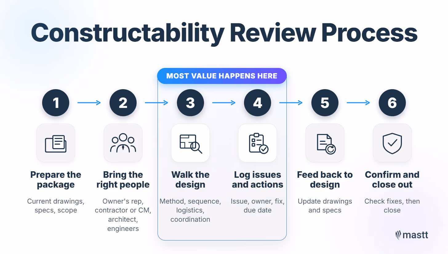 Six-step constructability review process from drawing package preparation to issue closeout.