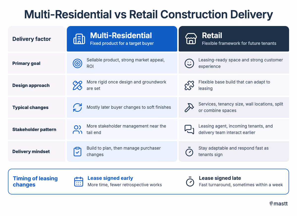Construction delivery multi-residential and retail delivery compared across design, stakeholders, changes, and leasing.