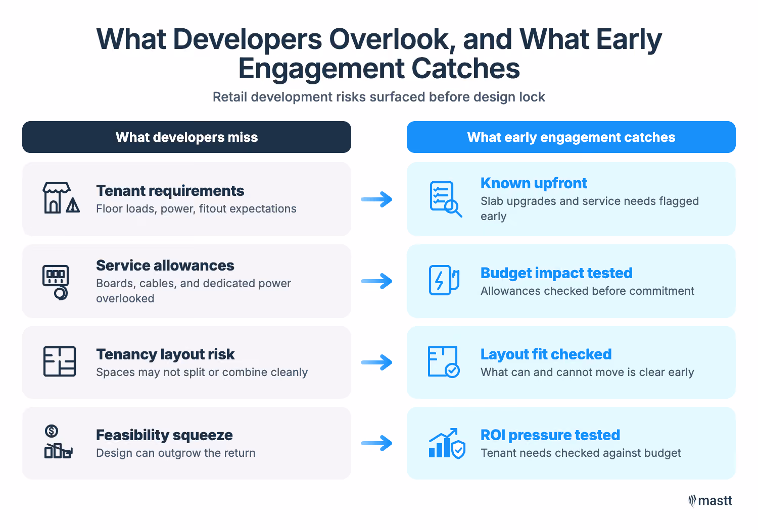 Retail risks caught early across tenant needs, services, layouts, and budget.