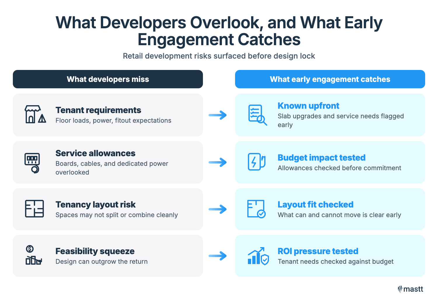 Retail risks caught early across tenant needs, services, layouts, and budget.