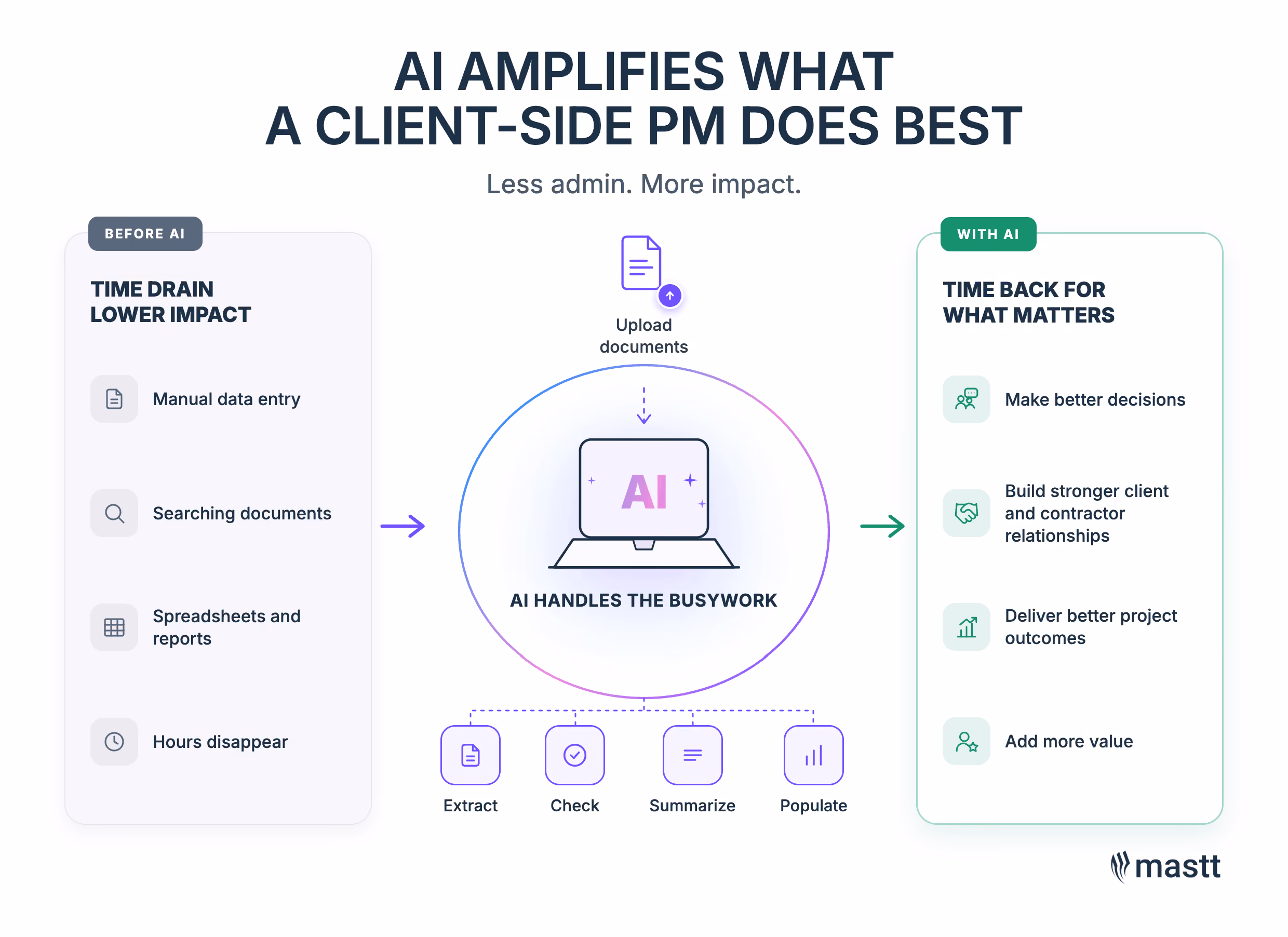 AI handles client-side PM admin work like data entry, document search, summaries, and reports, freeing time for decisions, relationships, and outcomes.