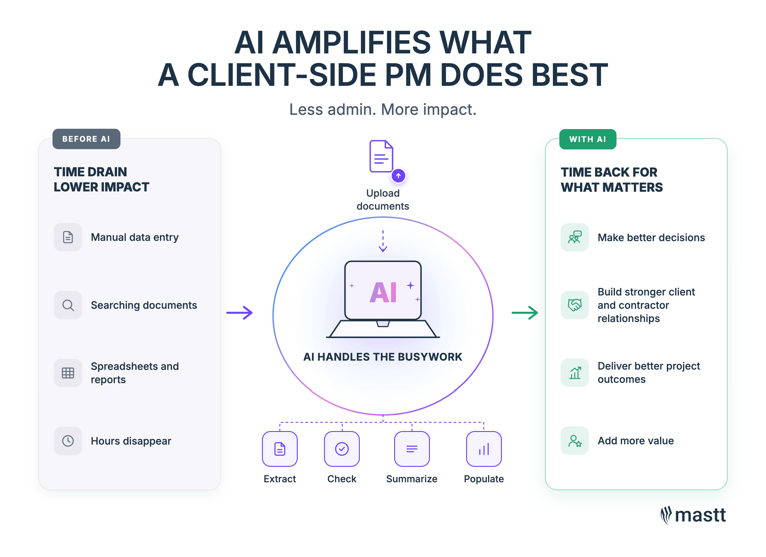 AI handles client-side PM admin work like data entry, document search, summaries, and reports, freeing time for decisions, relationships, and outcomes.