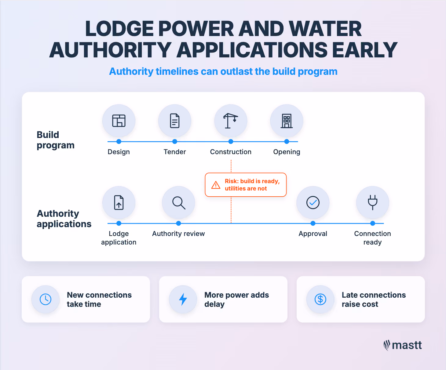 Infographic comparing a retail build program with authority application timelines for power and water