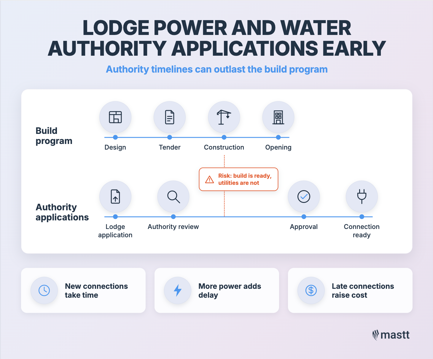 Infographic comparing a retail build program with authority application timelines for power and water