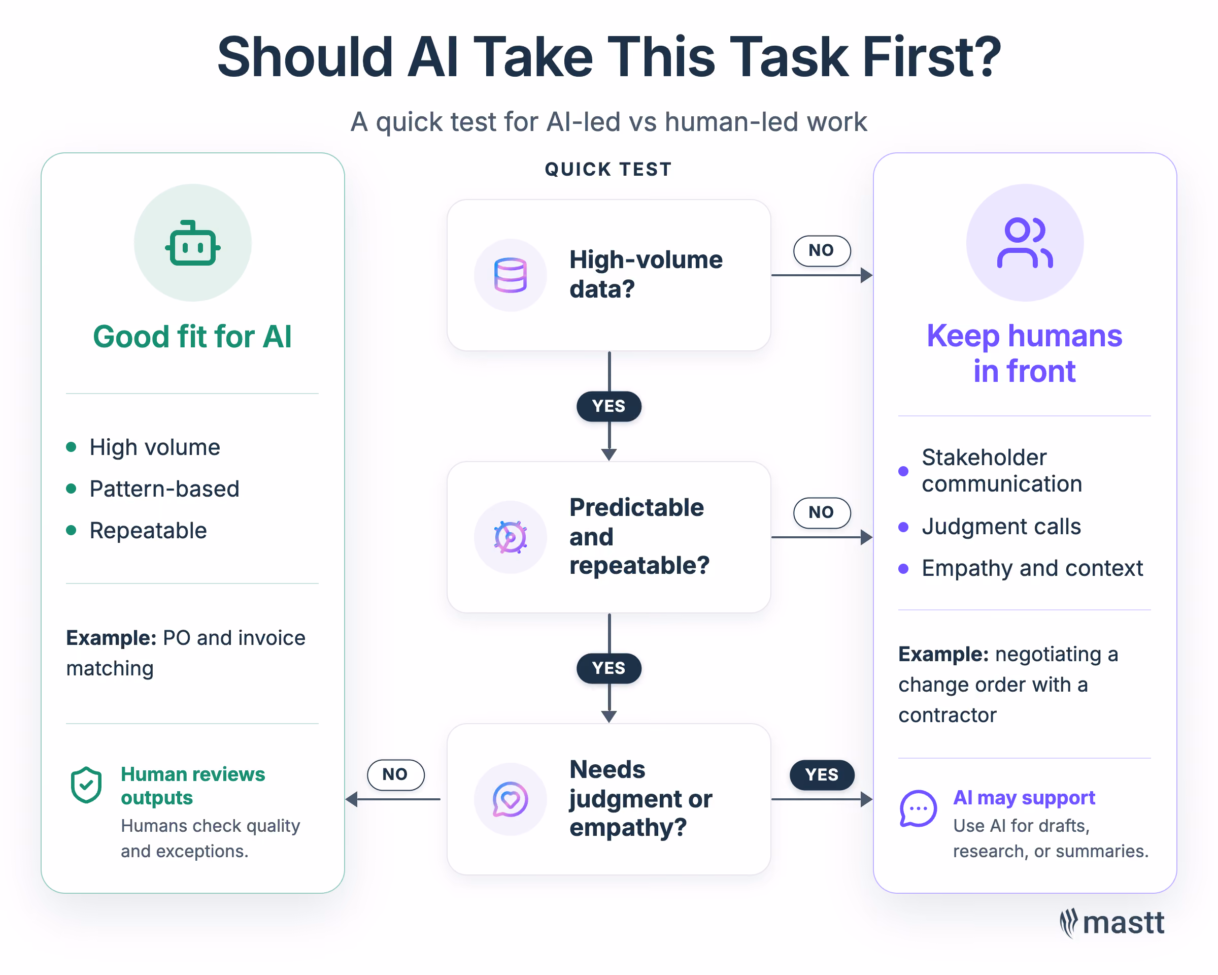 Decision test for whether AI or humans should lead a task, based on volume, repeatability, and judgment.