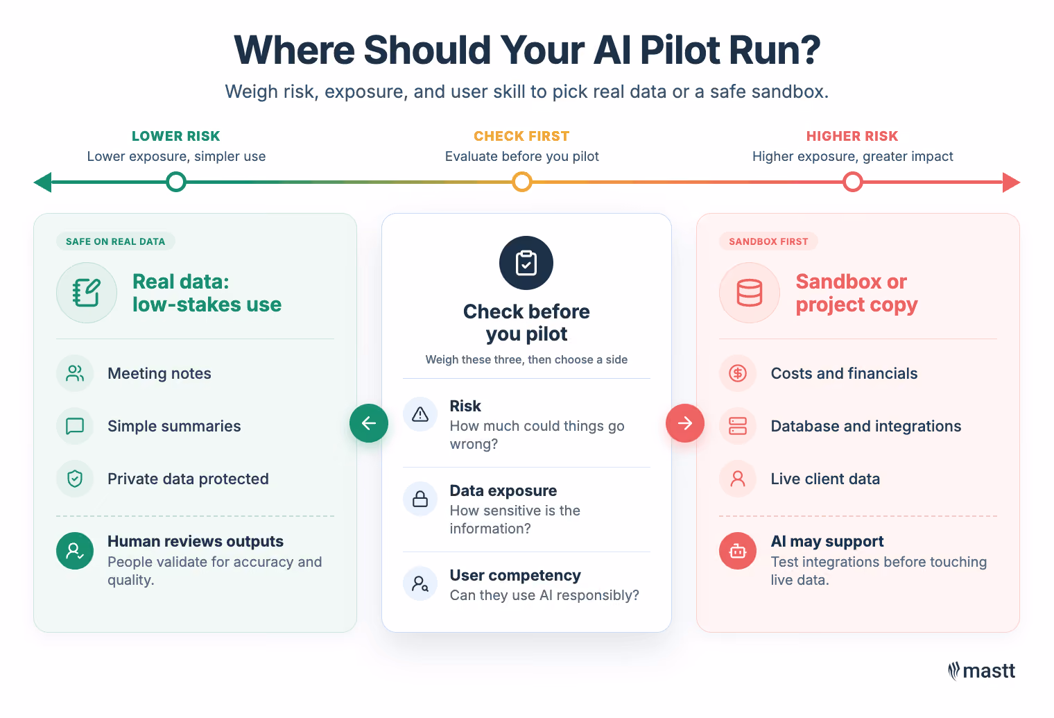 AI pilot settings compared by risk level, from real data for low-stakes work to a sandbox or project copy for higher-risk data.