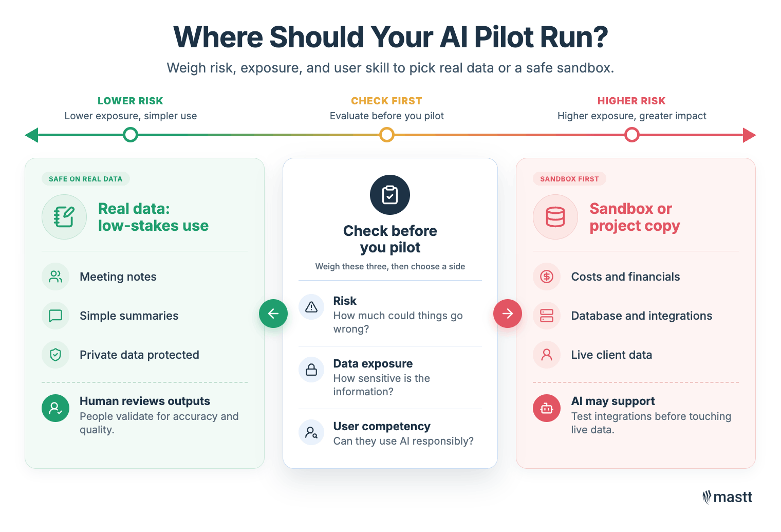 AI pilot settings compared by risk level, from real data for low-stakes work to a sandbox or project copy for higher-risk data.