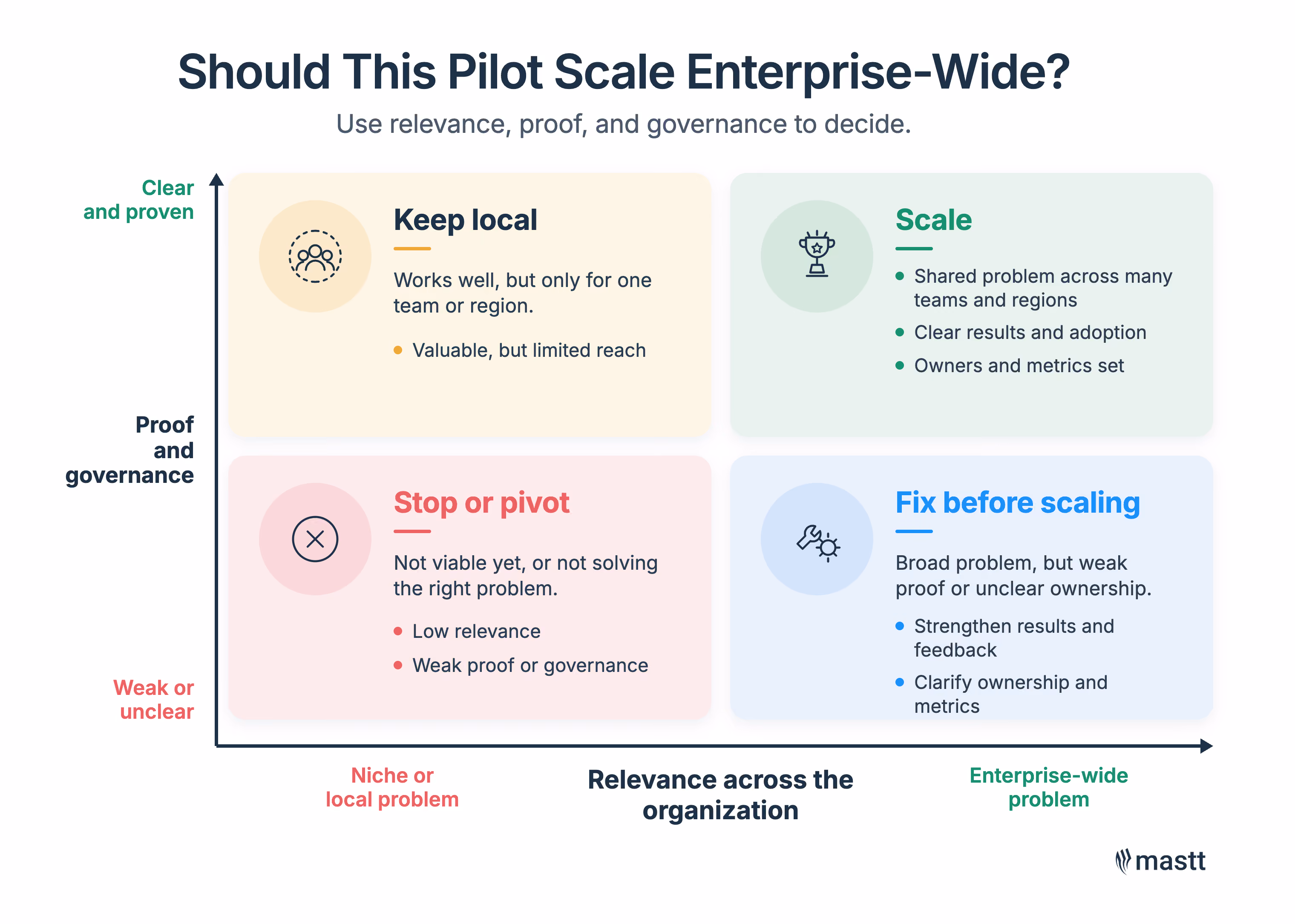 Decision matrix for scaling an AI pilot based on relevance, proof, and governance.