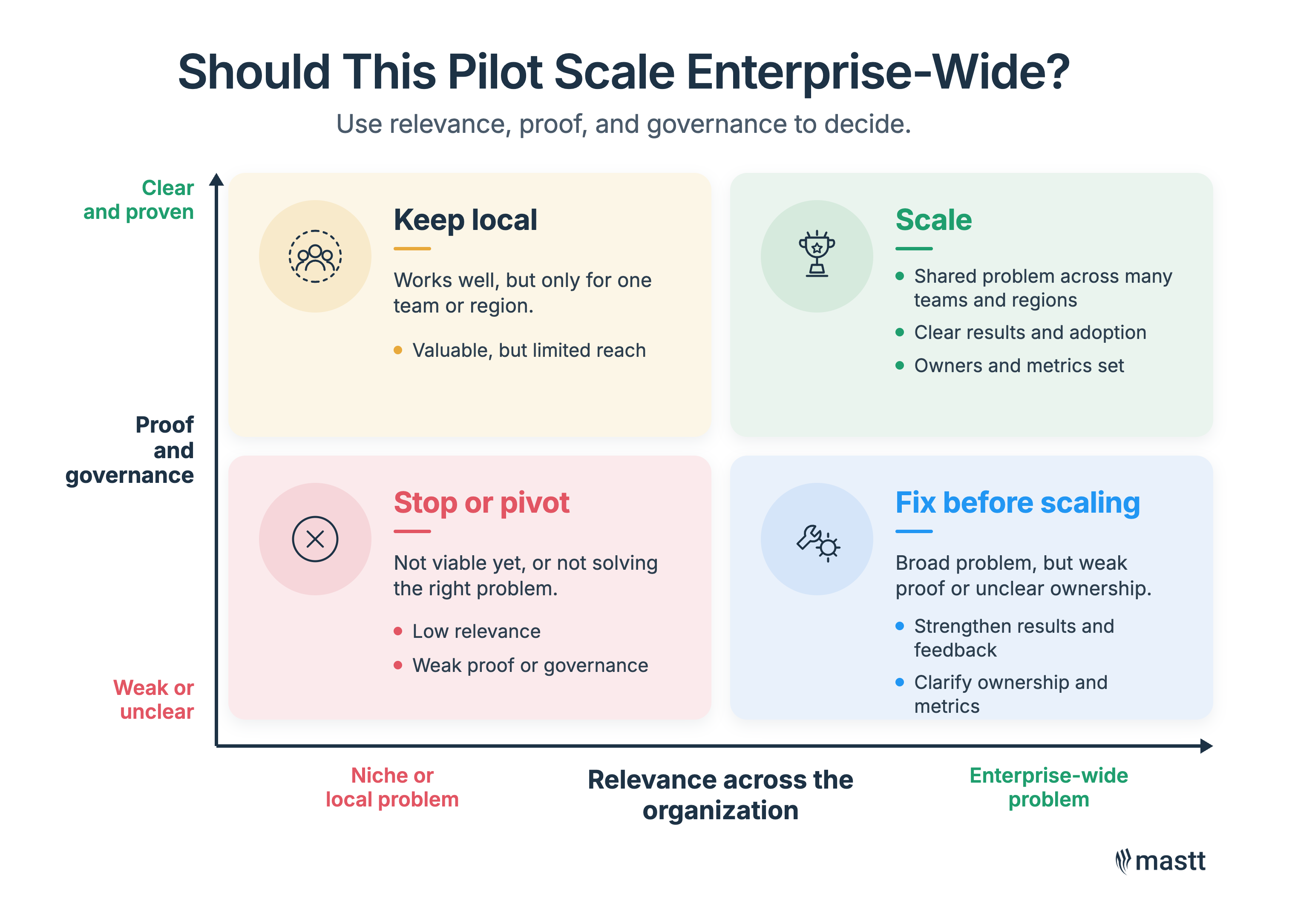 Decision matrix for scaling an AI pilot based on relevance, proof, and governance.