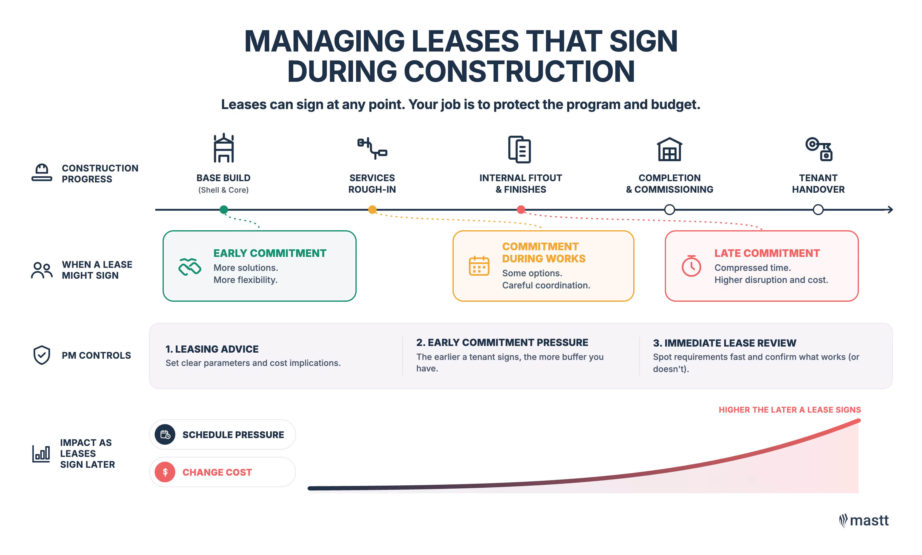 Lease timing during construction, from early commitment to late commitment.