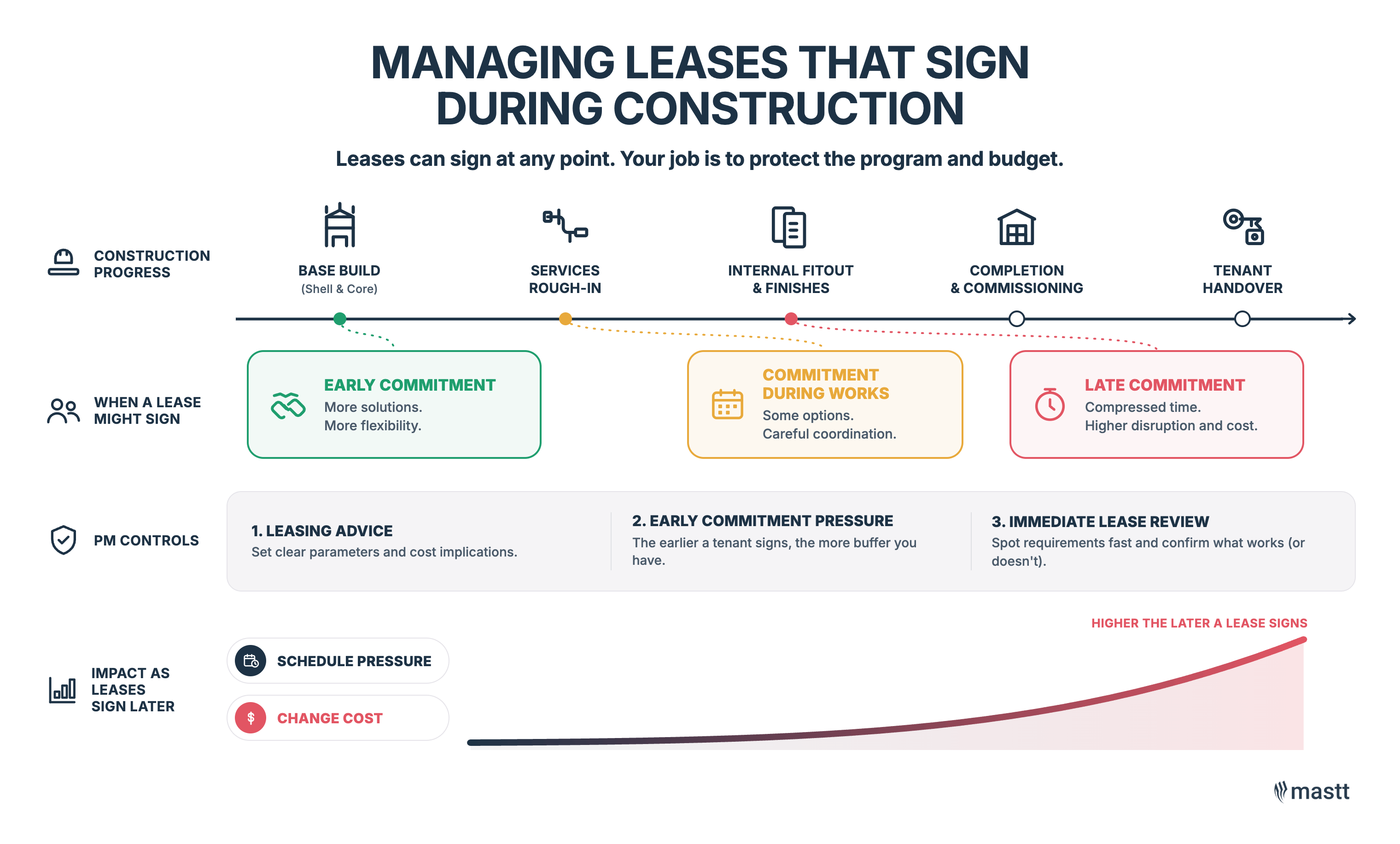 Lease timing during construction, from early commitment to late commitment.