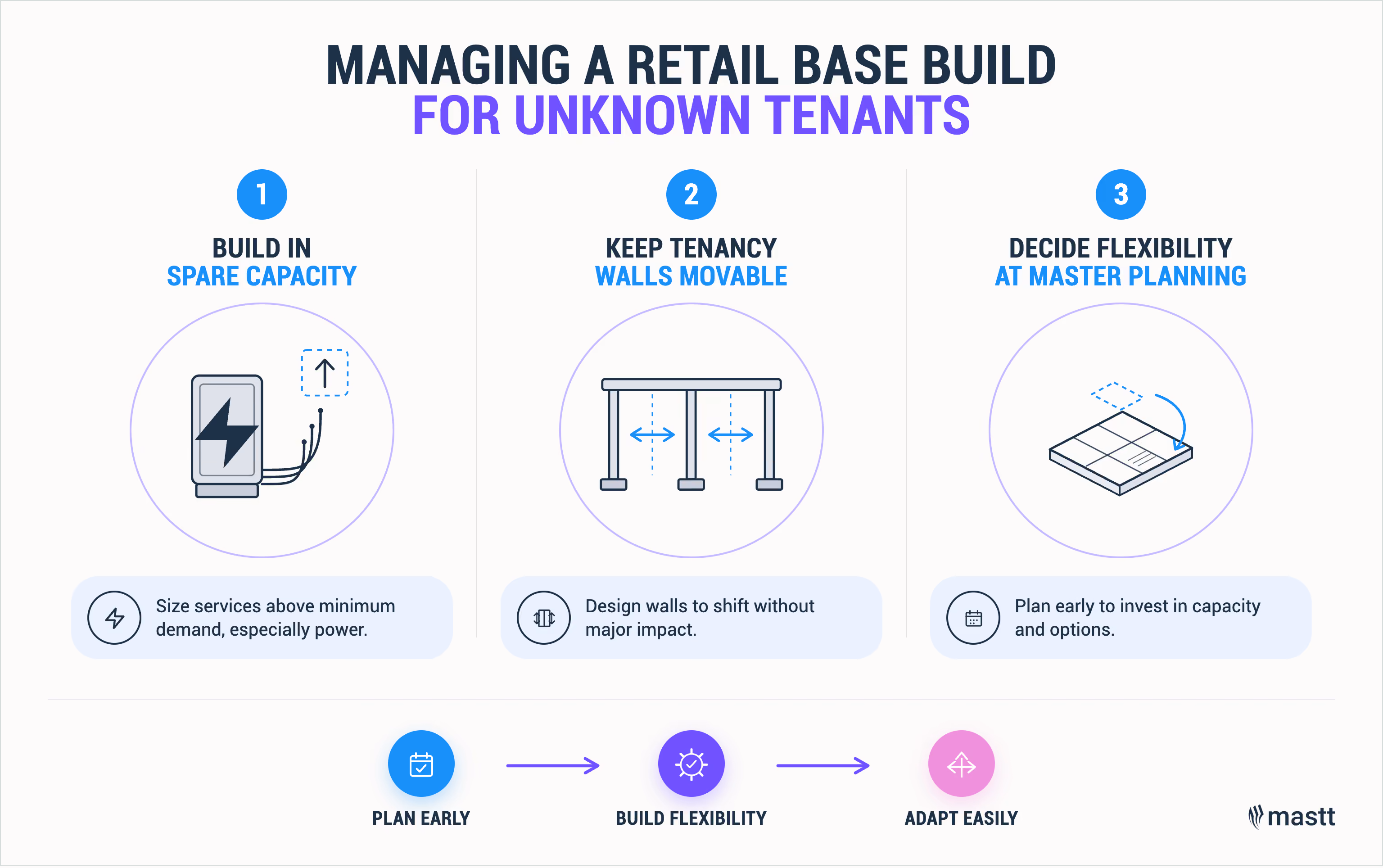 Retail base build strategies for unknown tenants: spare capacity, movable tenancy walls, and master planning flexibility.