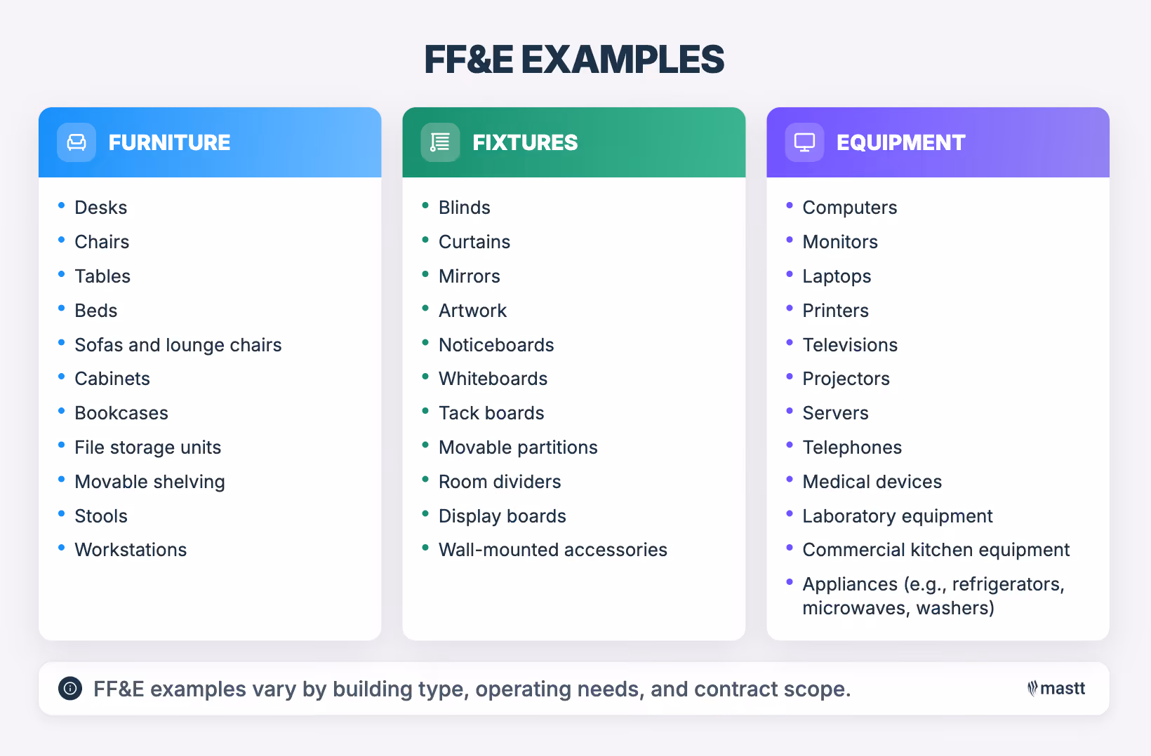 Infographic showing examples of furniture, fixtures, and equipment.