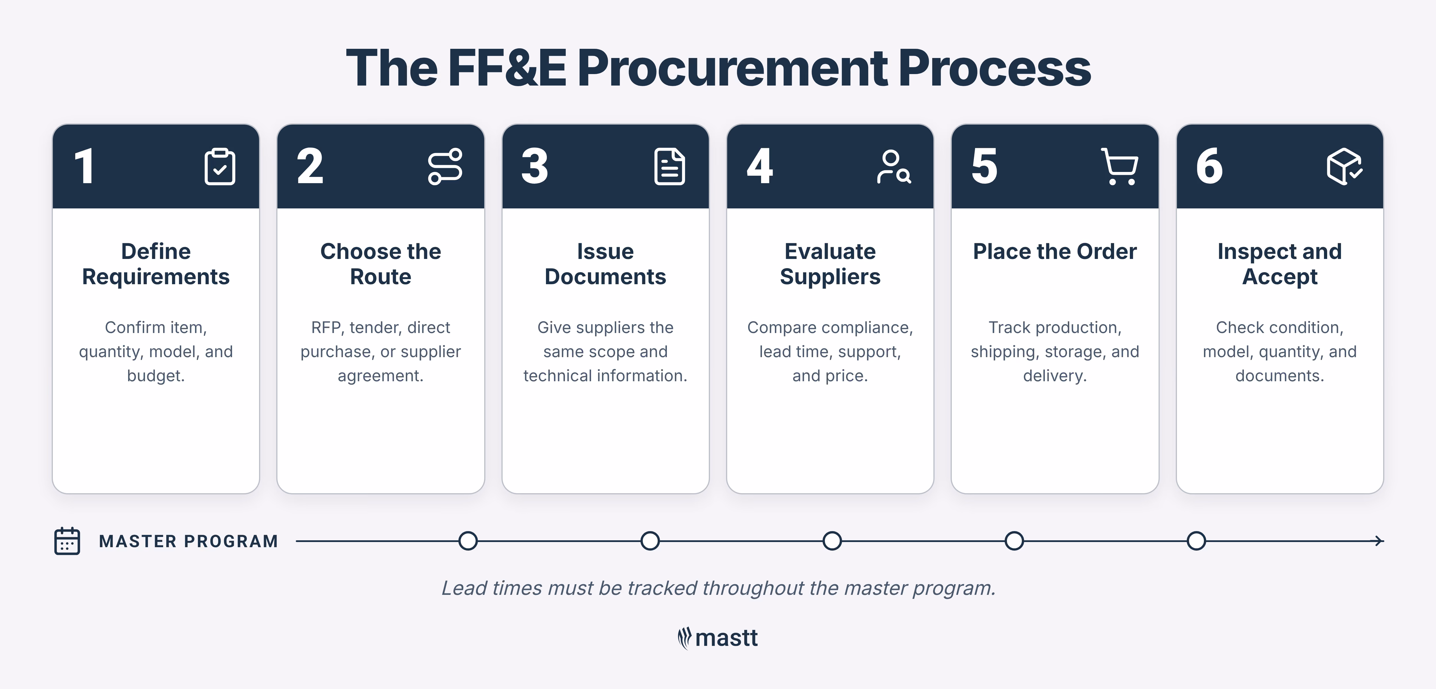 Infographic showing the six steps in the FF&E procurement process.