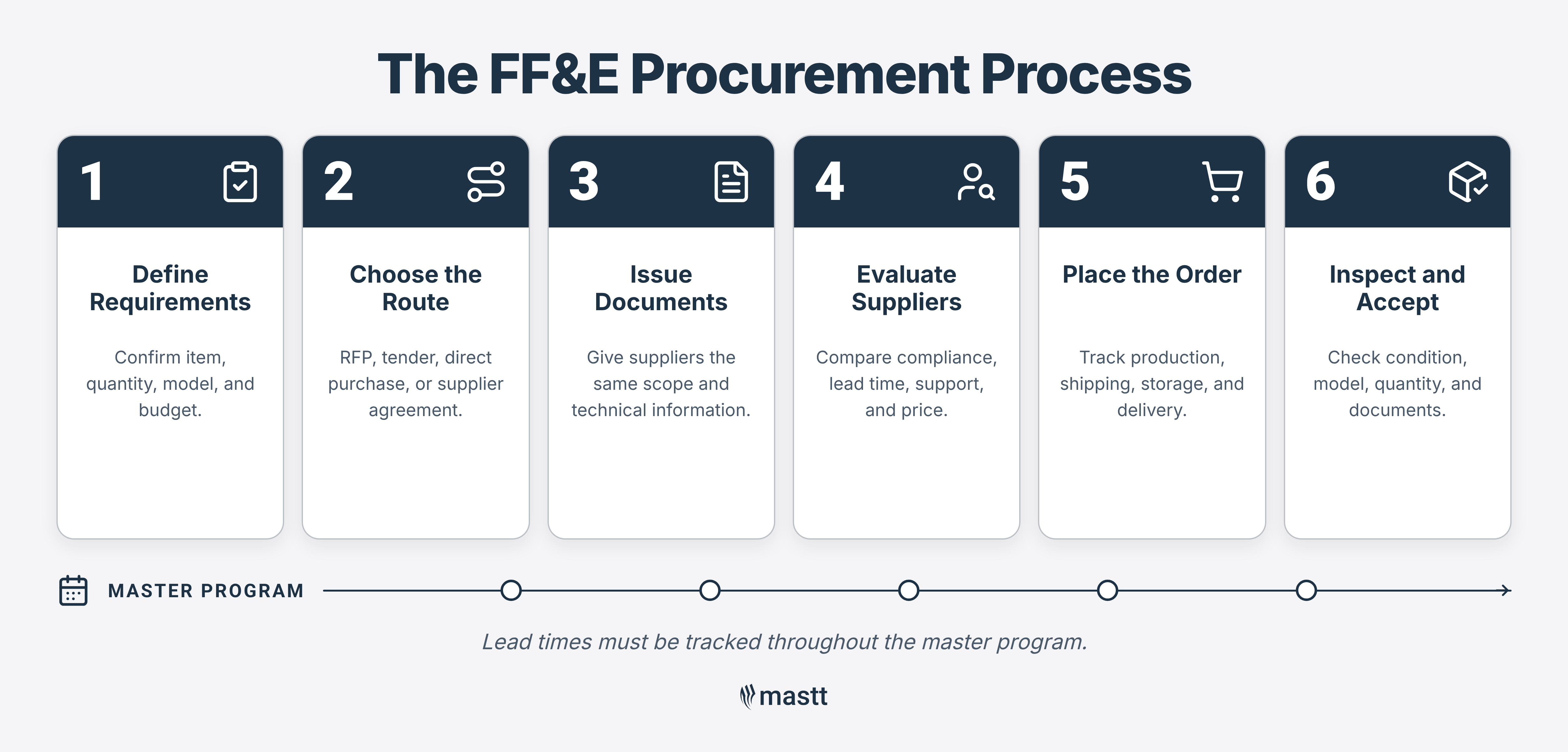 Infographic showing the six steps in the FF&E procurement process.
