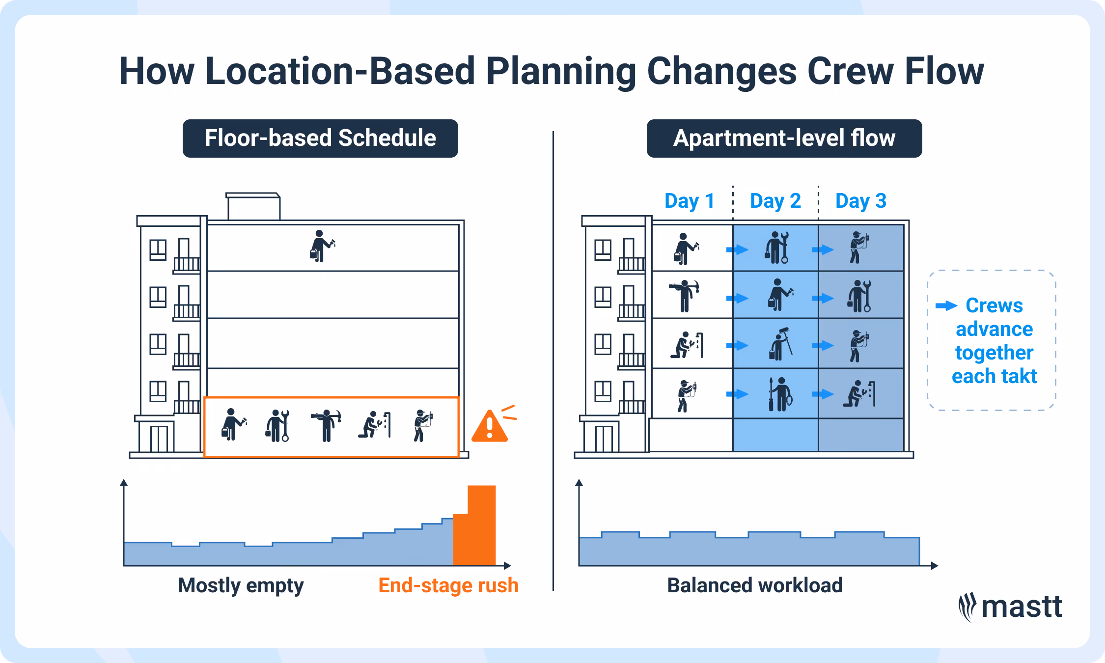 Floor-based scheduling compared with apartment-level flow, showing end-stage rush versus balanced crew movement.