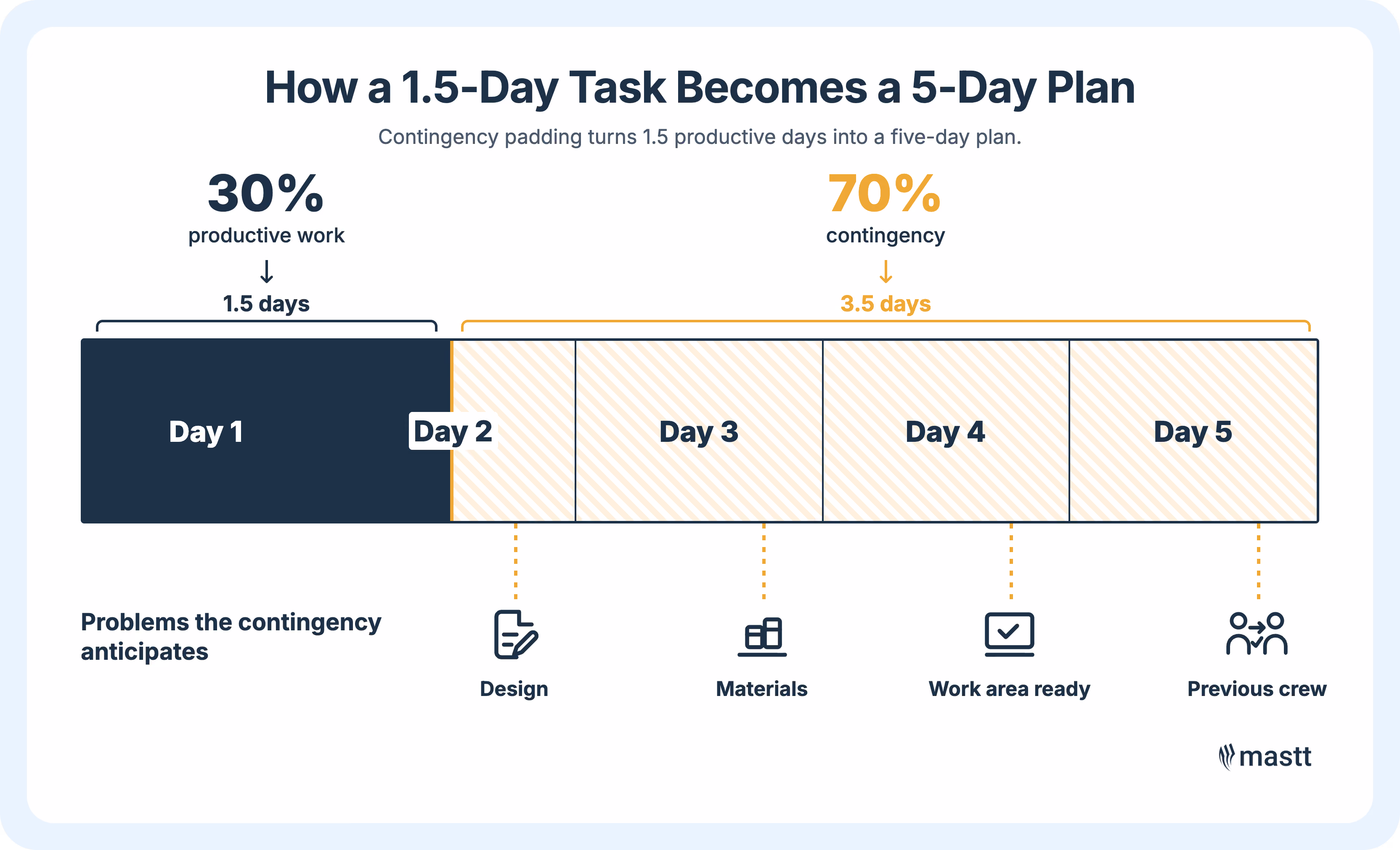 A five-day construction task split into 30% productive work and 70% contingency.