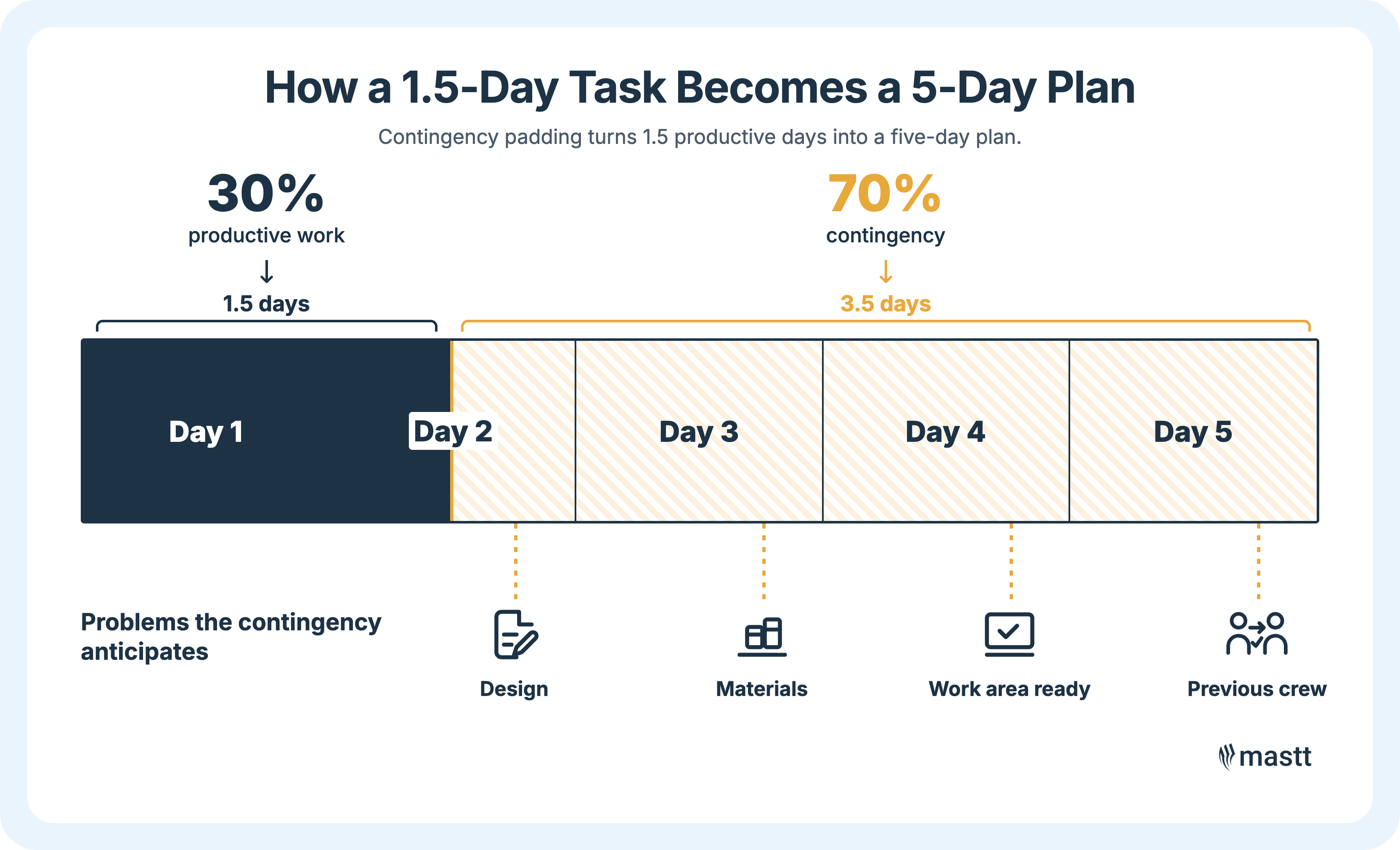 A five-day construction task split into 30% productive work and 70% contingency.