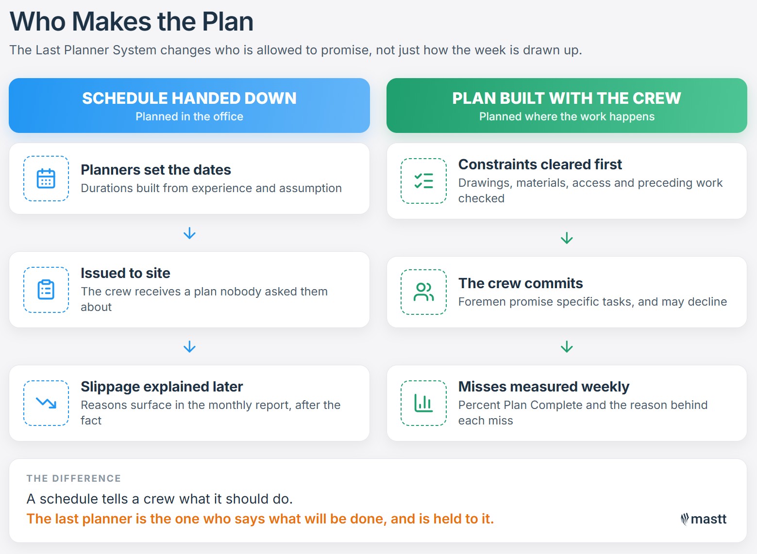 Last Planner System compared with a top-down schedule, showing the crew making commitments instead of receiving dates.
