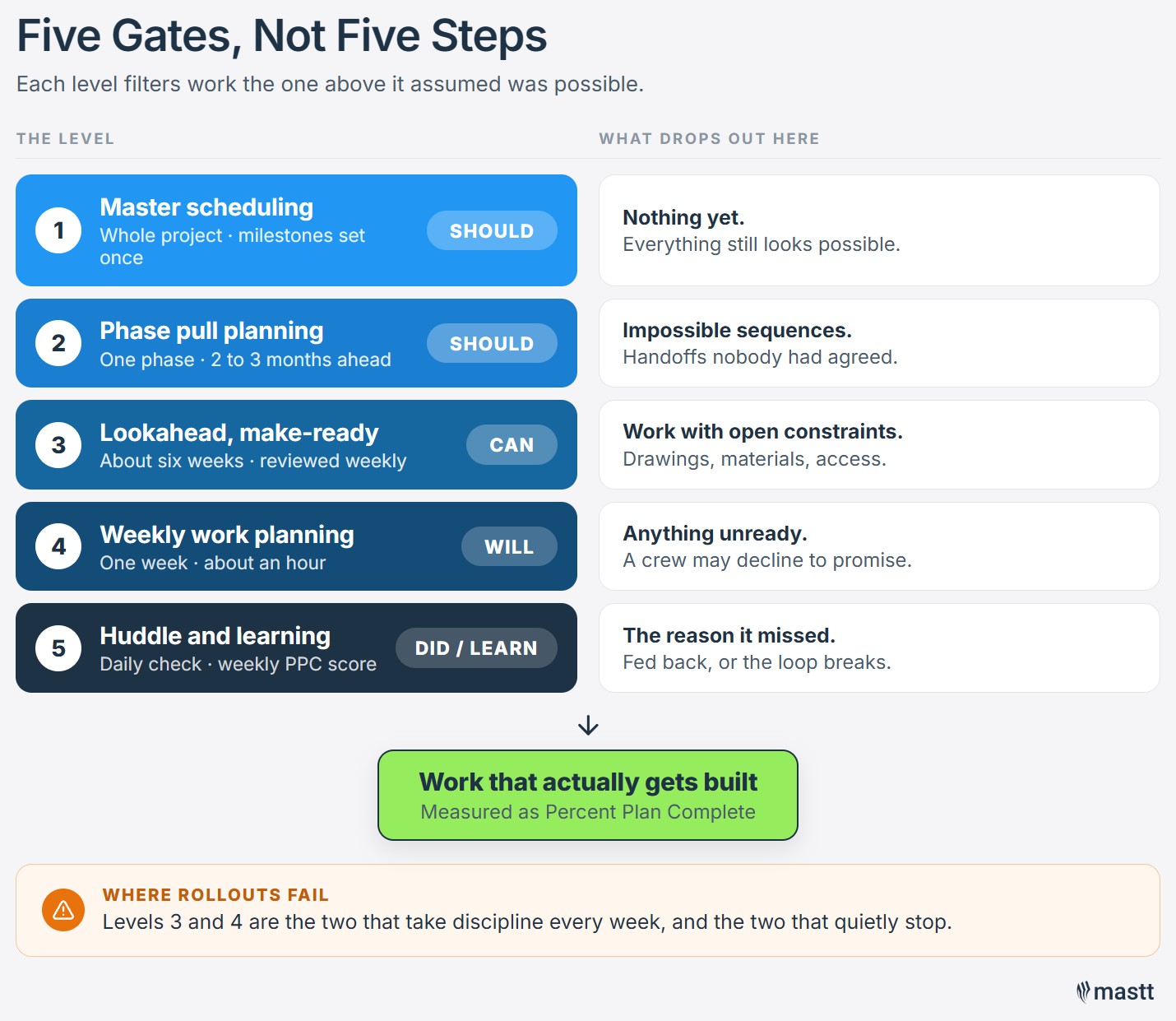 The five levels of the Last Planner System shown as filters, from master schedule through make-ready and weekly commitment to learning.