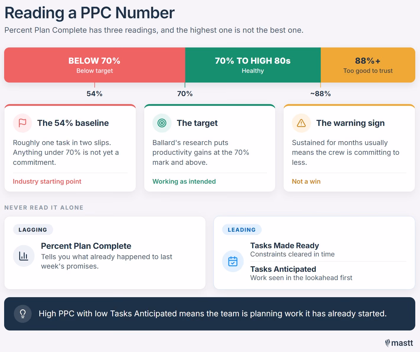 Percent Plan Complete benchmark scale showing the 54% industry baseline, the 70% target and why sustained readings above 88% are a warning.