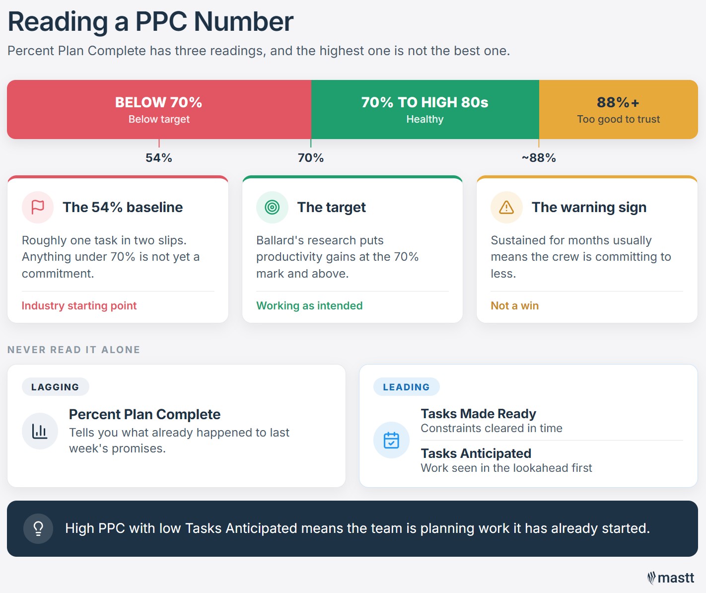 Percent Plan Complete benchmark scale showing the 54% industry baseline, the 70% target and why sustained readings above 88% are a warning.