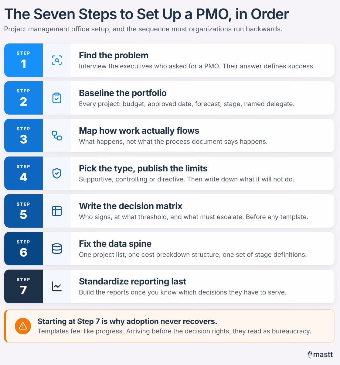The seven steps to set up a PMO, in order, showing why starting with reporting templates fails.
