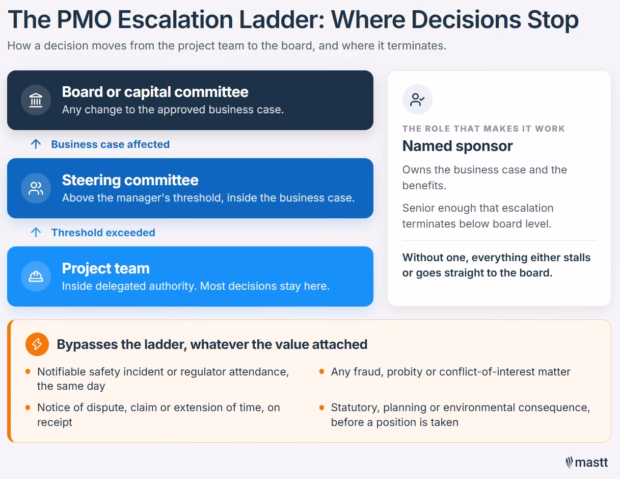 PMO escalation ladder showing which decisions sit with the project team, the steering committee, and the board.