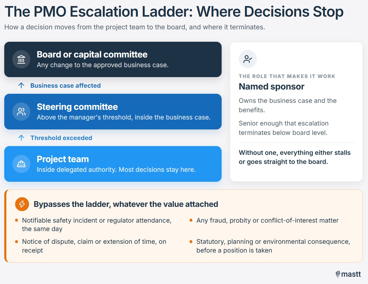 PMO escalation ladder showing which decisions sit with the project team, the steering committee, and the board.