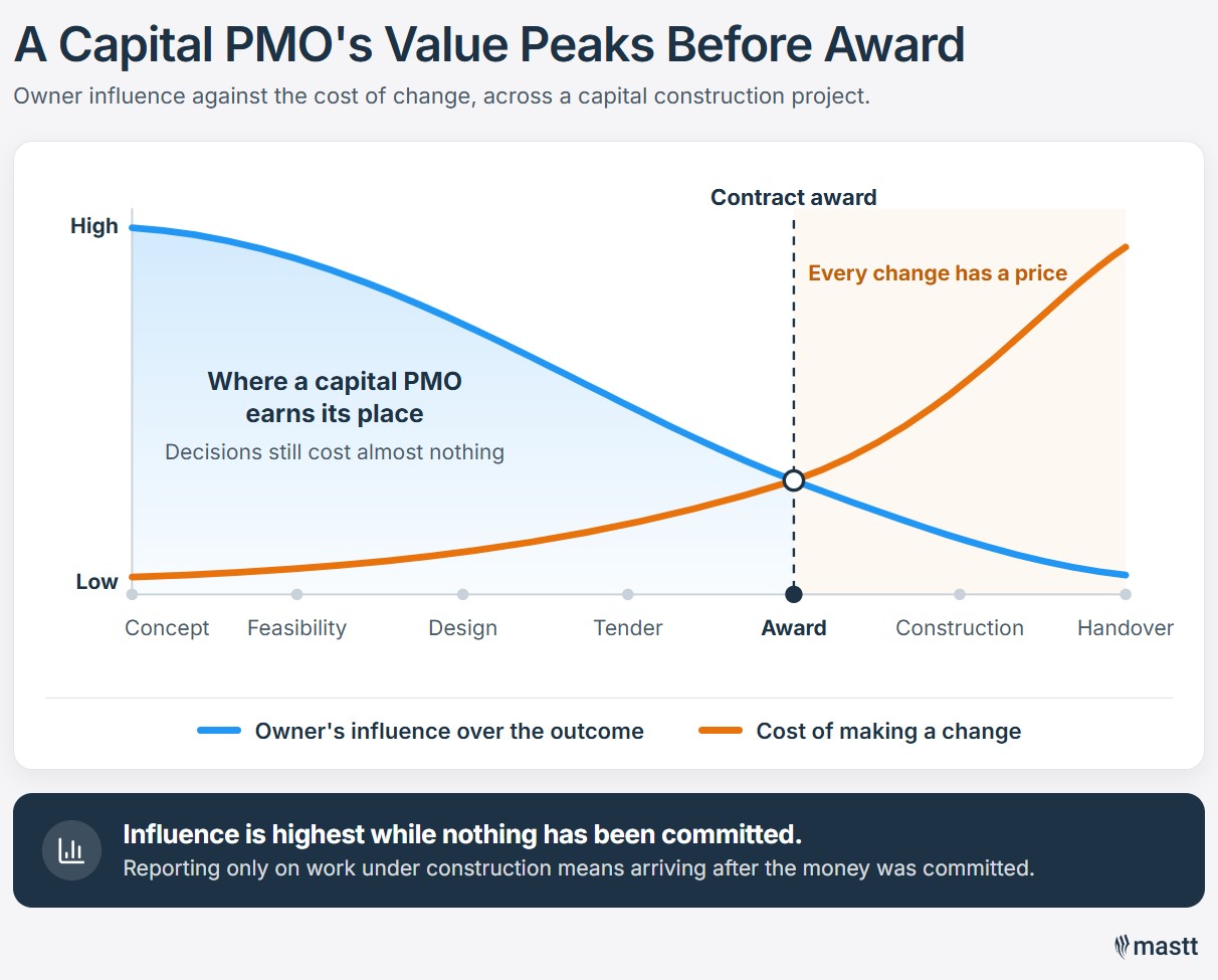 Why a capital projects PMO creates most of its value before contract award, as influence falls and cost of change rises.