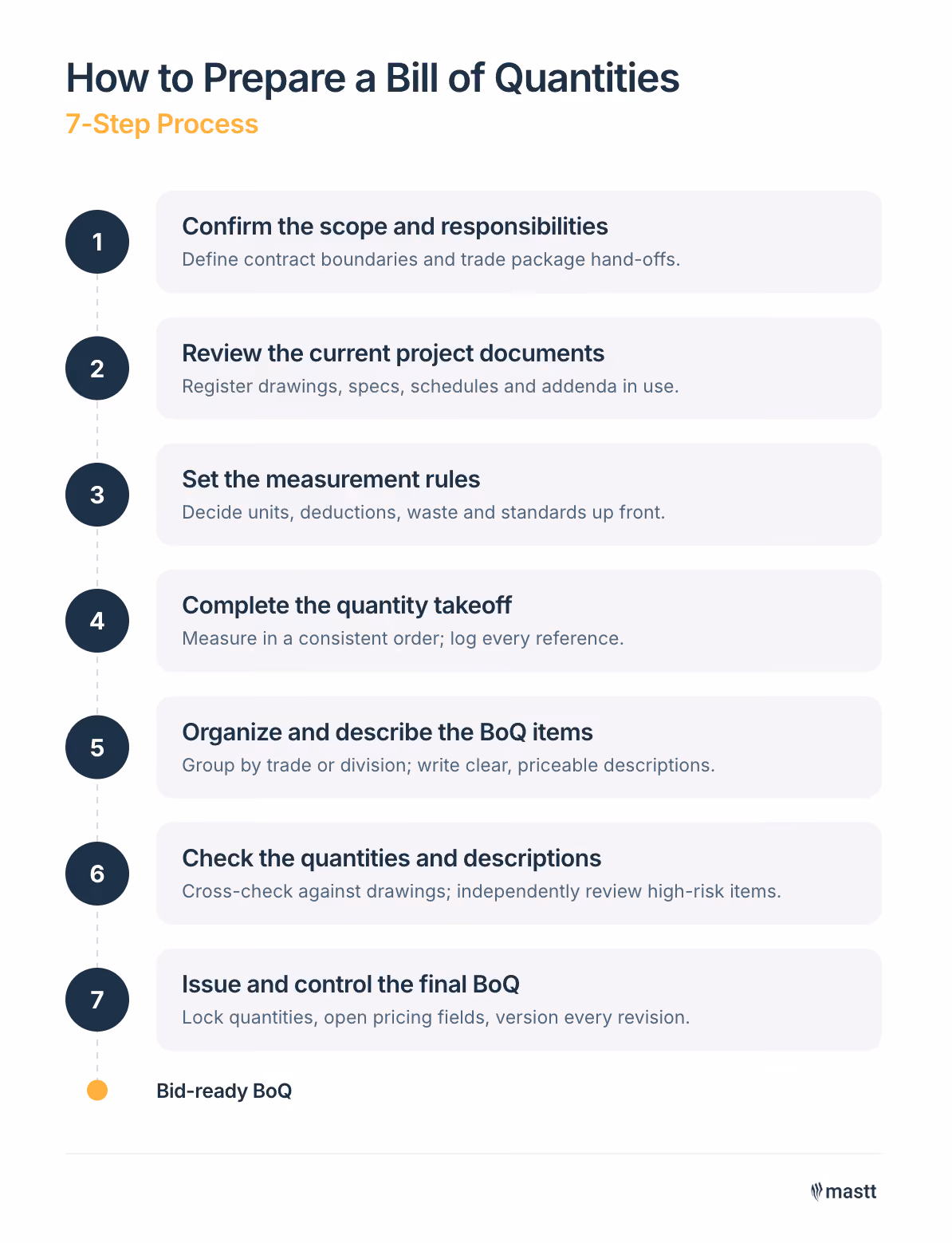 Seven-step process for preparing a bill of quantities, from confirming scope to checking and issuing the final BoQ.