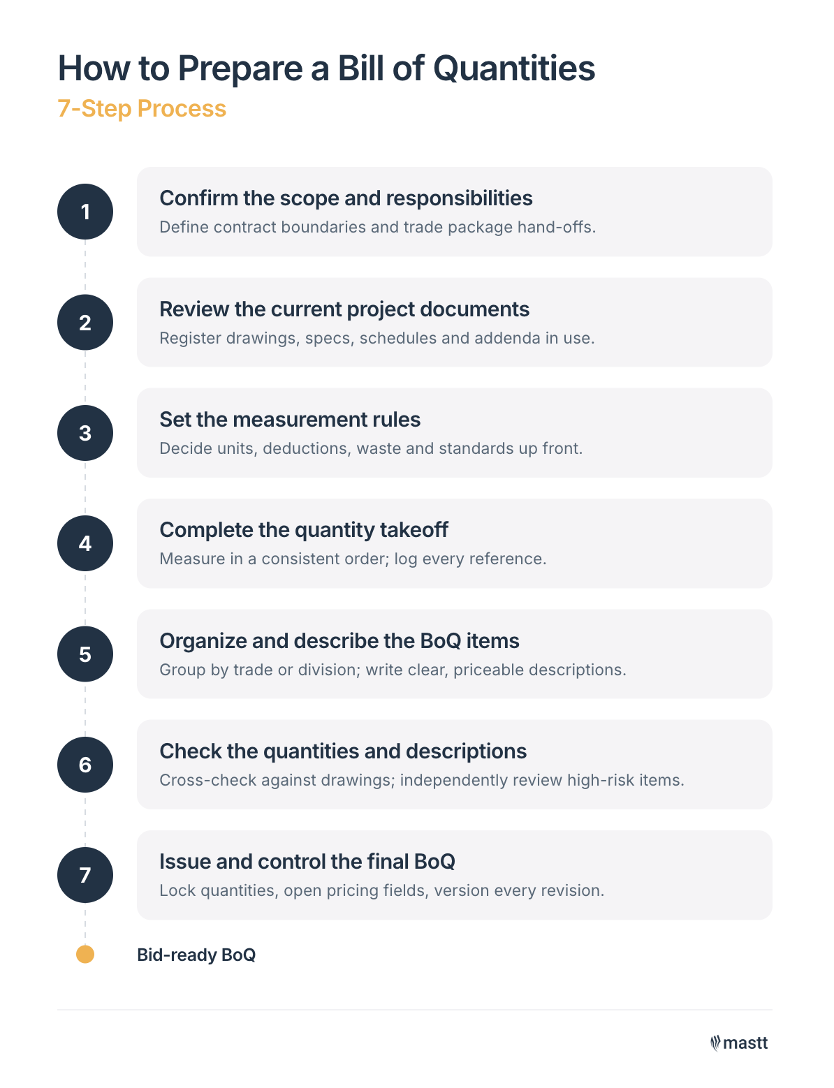 Seven-step process for preparing a bill of quantities, from confirming scope to checking and issuing the final BoQ.