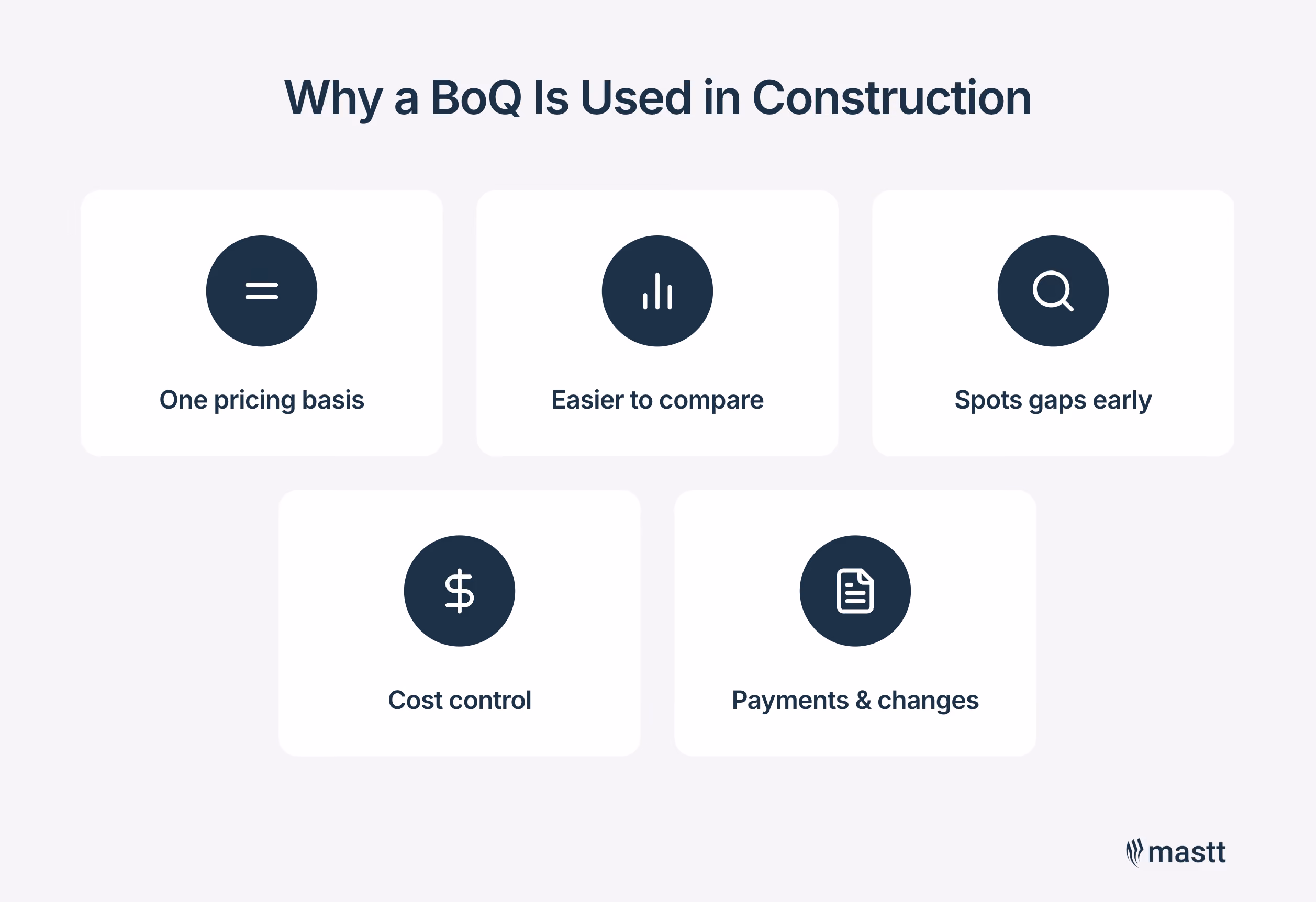 Five reasons a BoQ is used in construction: consistent pricing, bid comparison, gap detection, cost control, and valuing payments and changes.