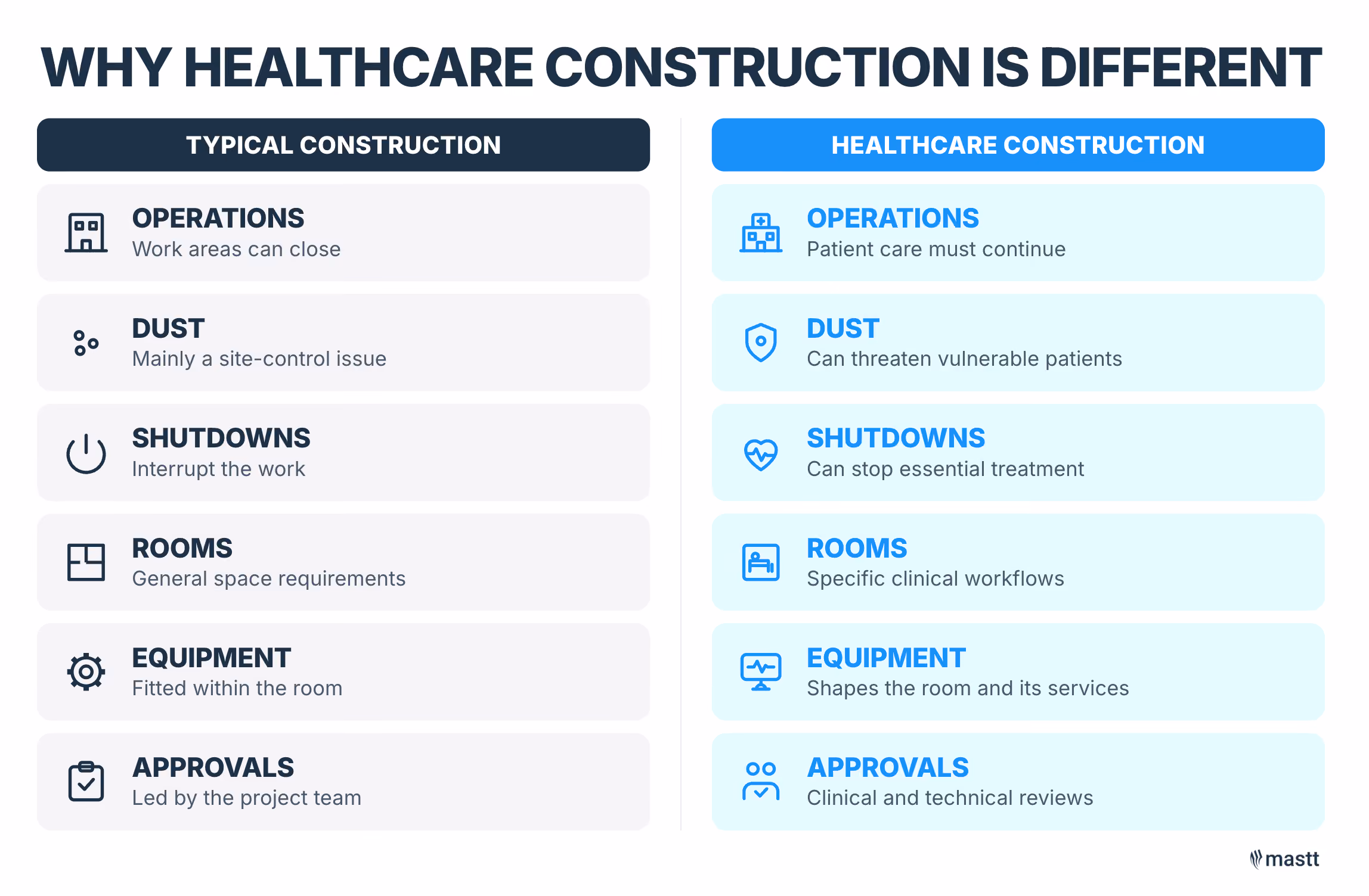 Comparison of typical and healthcare construction across operations, dust, shutdowns, rooms, equipment, and approvals.