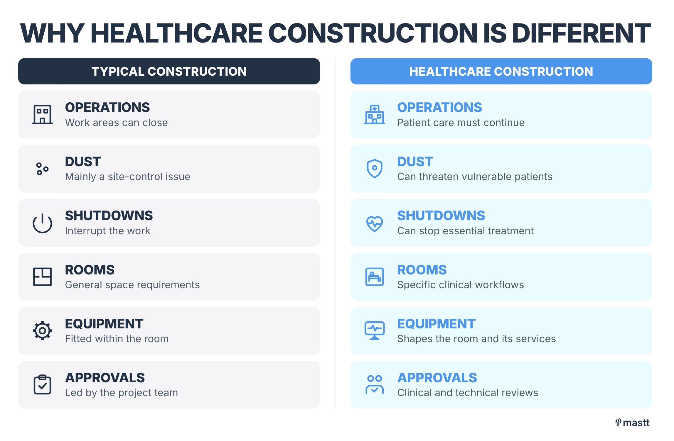 Comparison of typical and healthcare construction across operations, dust, shutdowns, rooms, equipment, and approvals.