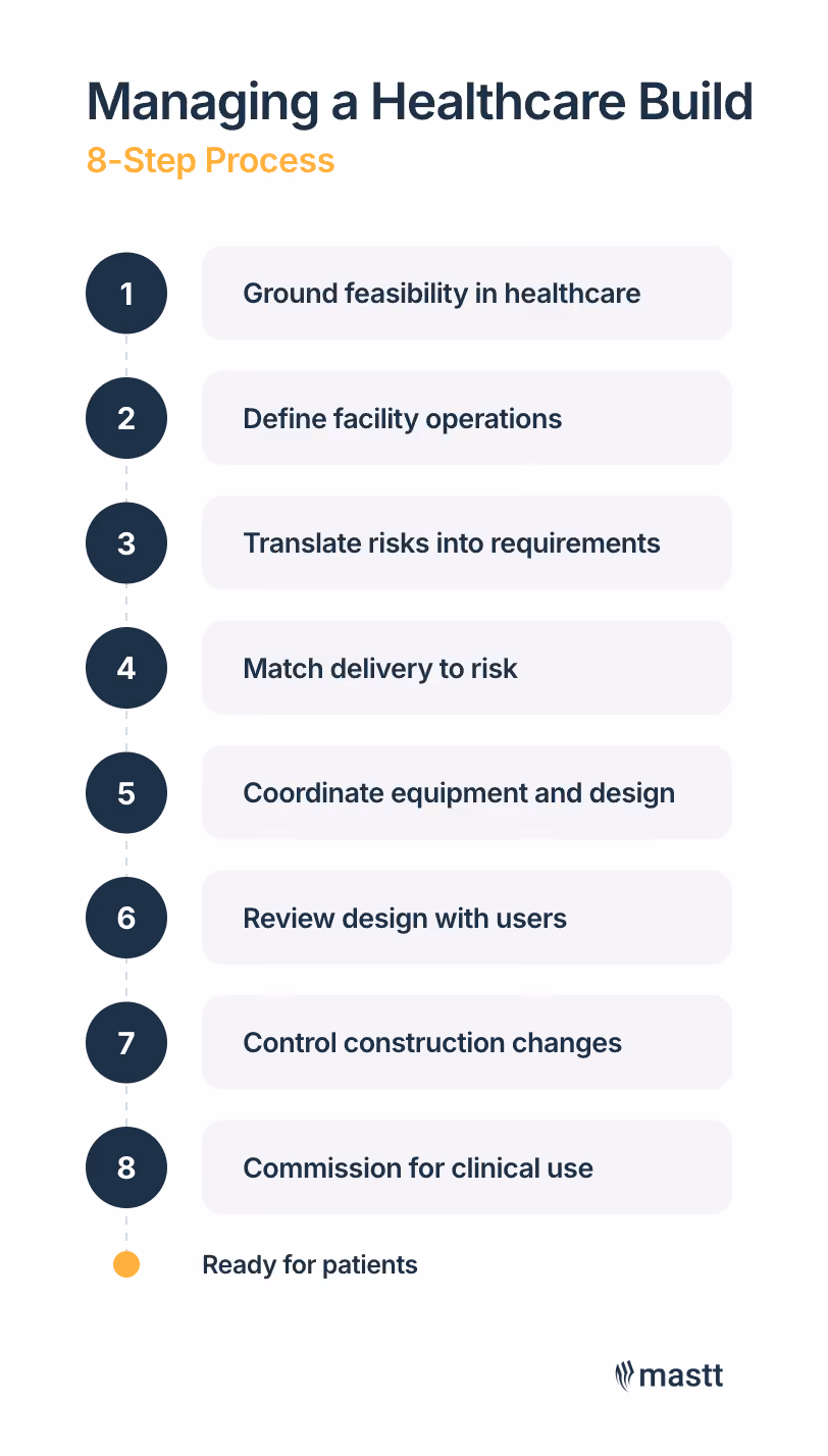Eight-step healthcare construction management process, from feasibility and operational planning to commissioning for patient use.