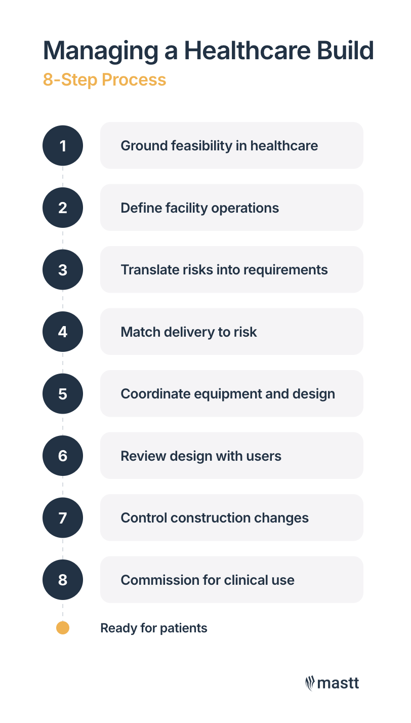 Eight-step healthcare construction management process, from feasibility and operational planning to commissioning for patient use.