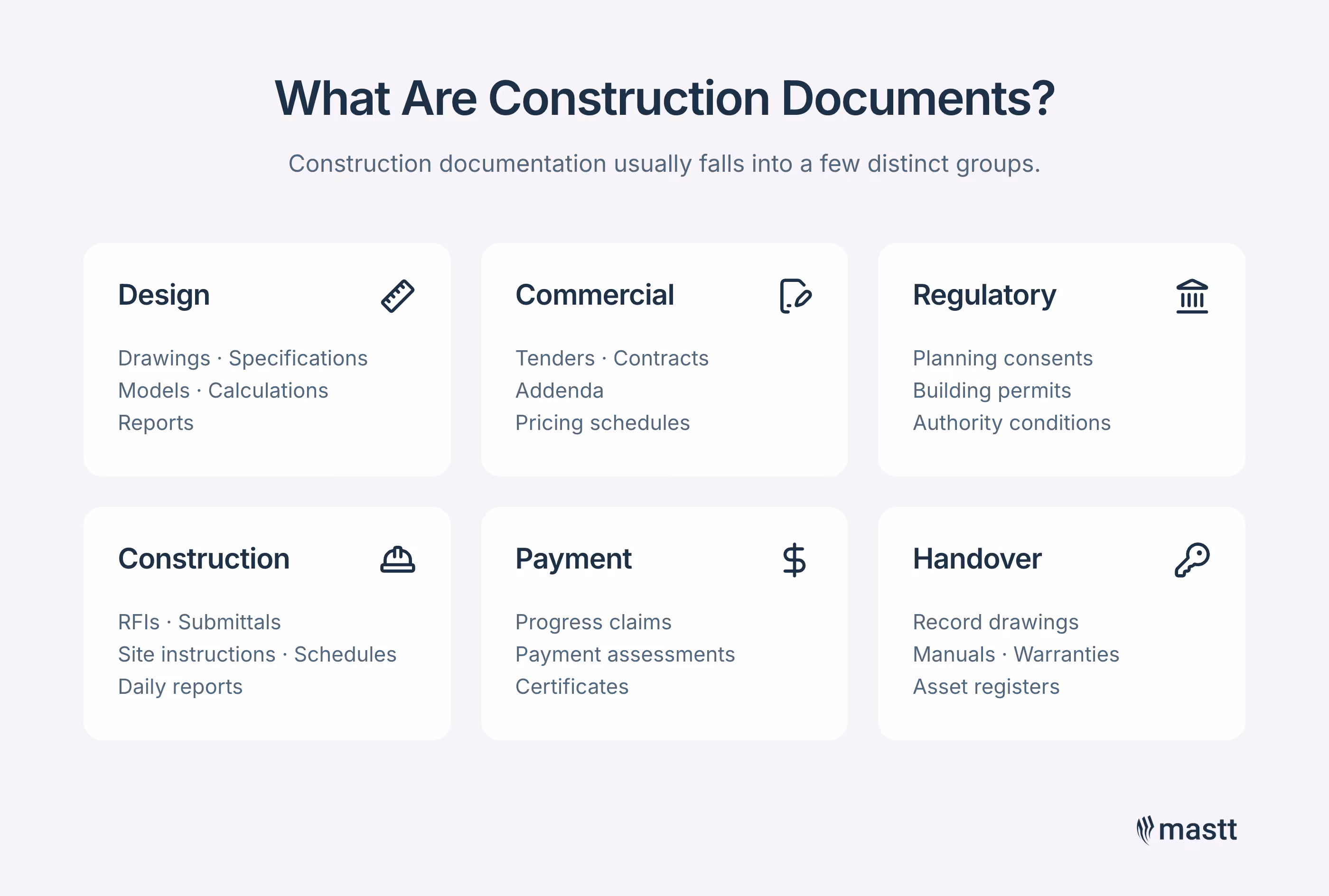 Infographic showing six types of construction documents: design, commercial, regulatory, construction, payment, and handover documents.