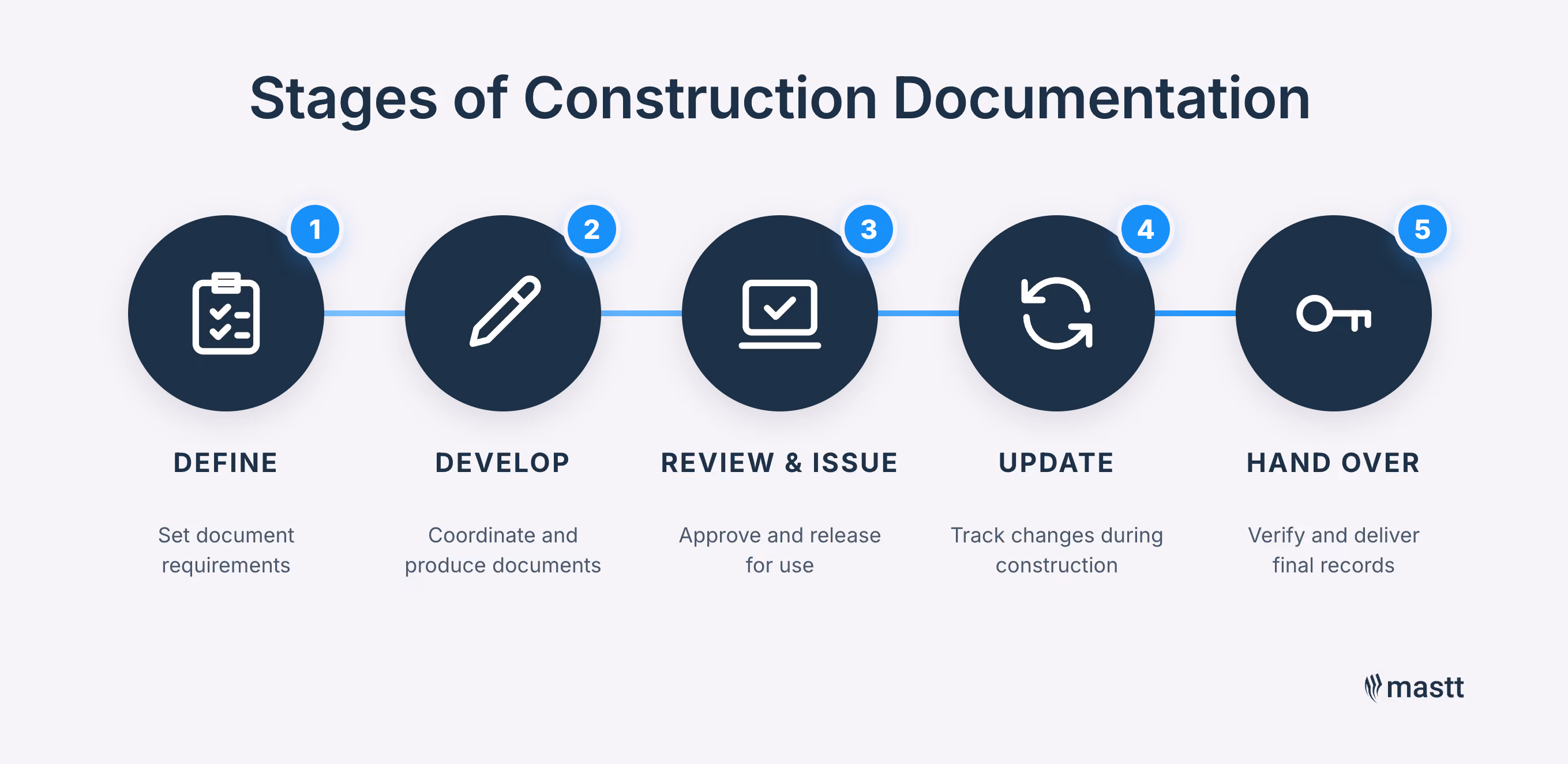 Five stages of construction documentation: define requirements, develop documents, review and issue, update during construction, and hand over final records.