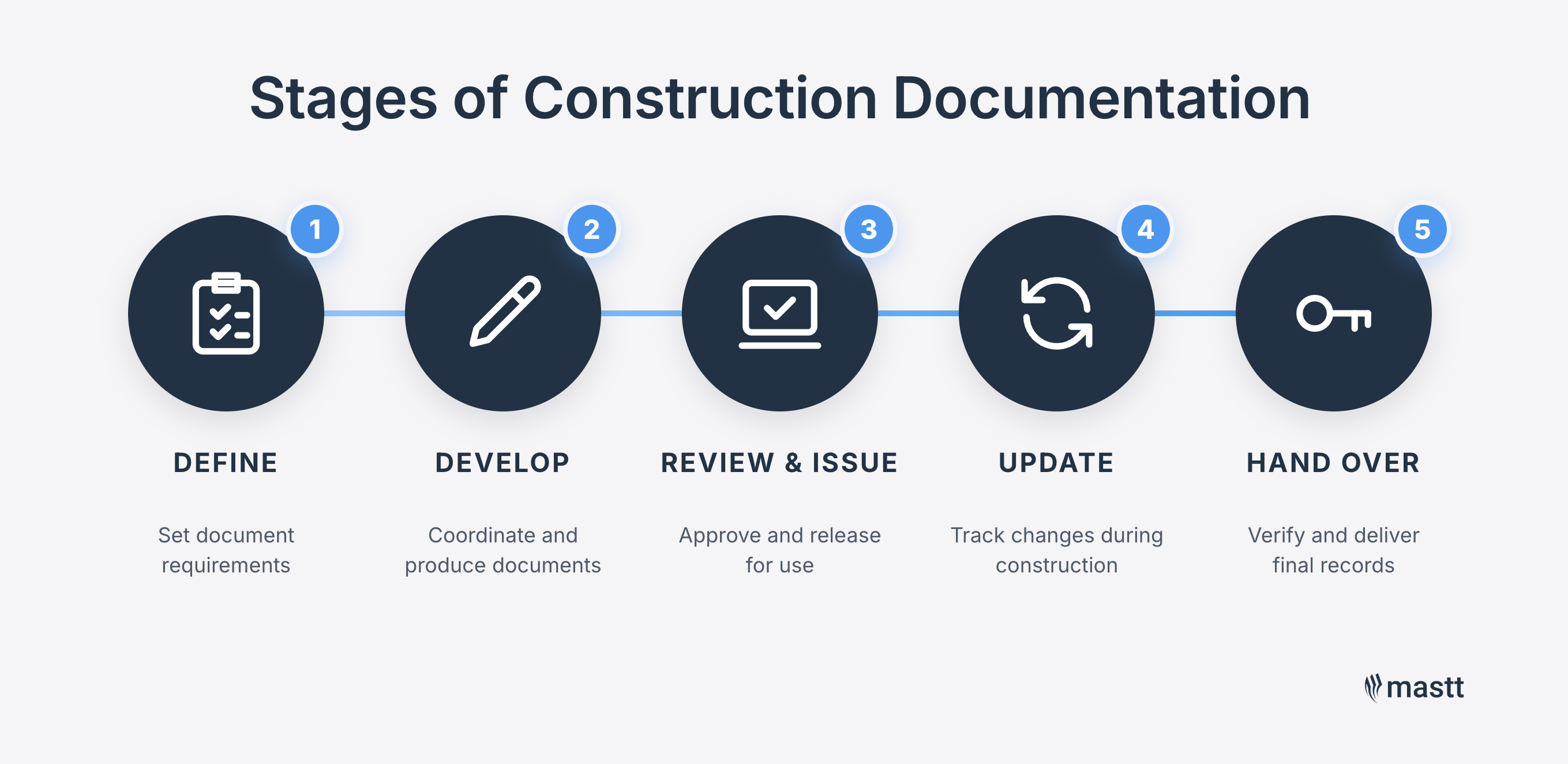 Five stages of construction documentation: define requirements, develop documents, review and issue, update during construction, and hand over final records.