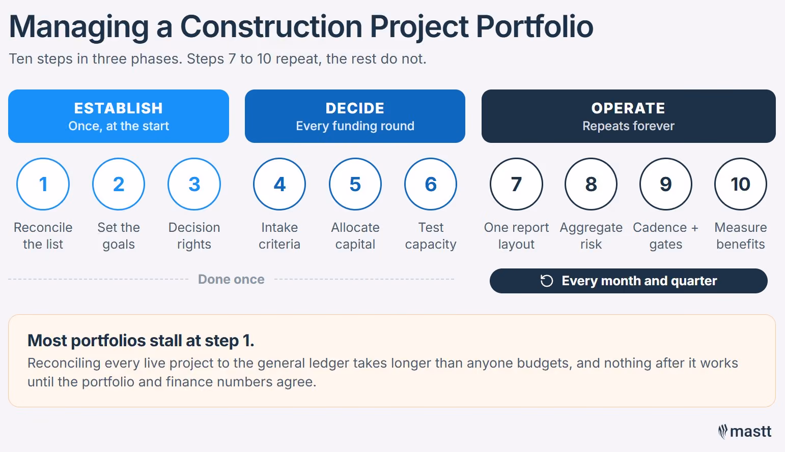 The 10 steps of construction portfolio management, grouped into establish, decide and operate phases, with steps 7 to 10 repeating.