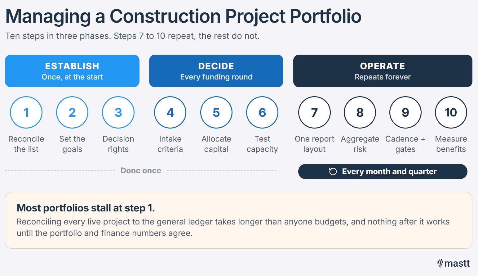 The 10 steps of construction portfolio management, grouped into establish, decide and operate phases, with steps 7 to 10 repeating.