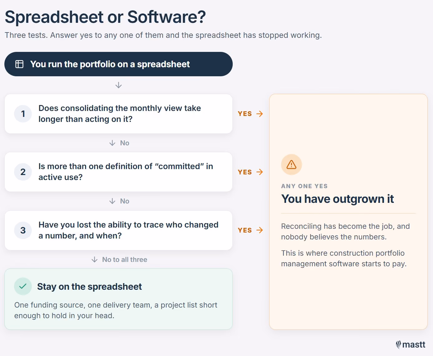 Three tests for whether a construction portfolio has outgrown its spreadsheet, covering reconciling time, committed definitions and audit trail.