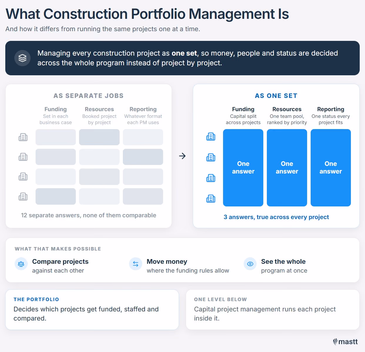 Four construction projects managed as separate jobs with twelve unconnected decisions, against one set with single funding, resource and reporting views.