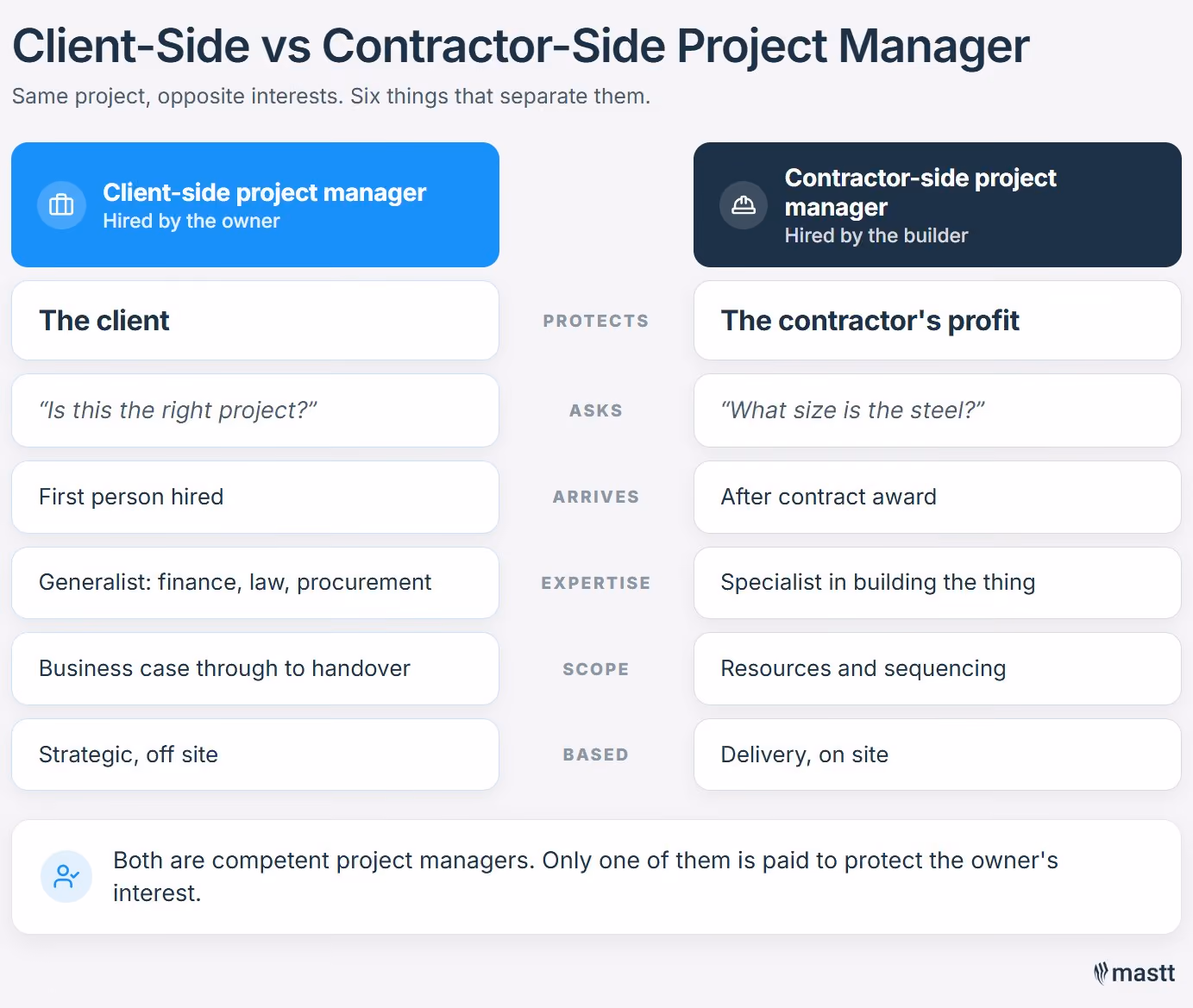 Client-side vs contractor-side project manager: one protects the client's outcome, the other protects the contractor's profit.