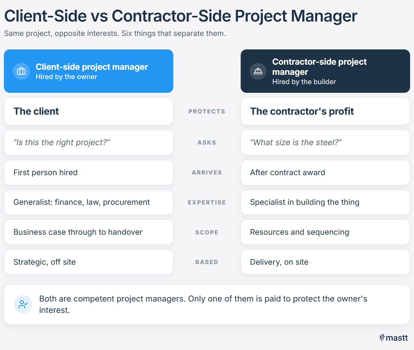 Client-side vs contractor-side project manager: one protects the client's outcome, the other protects the contractor's profit.