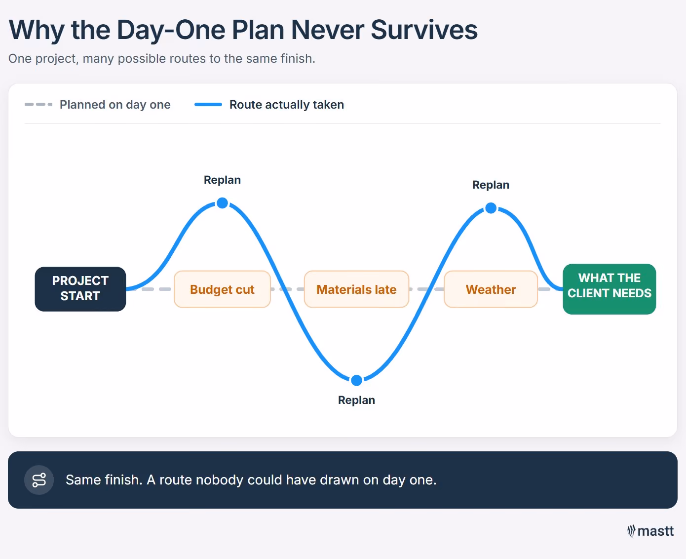 Project route diagram: the day-one plan blocked by a budget cut, late materials and weather while the real route replans around each.