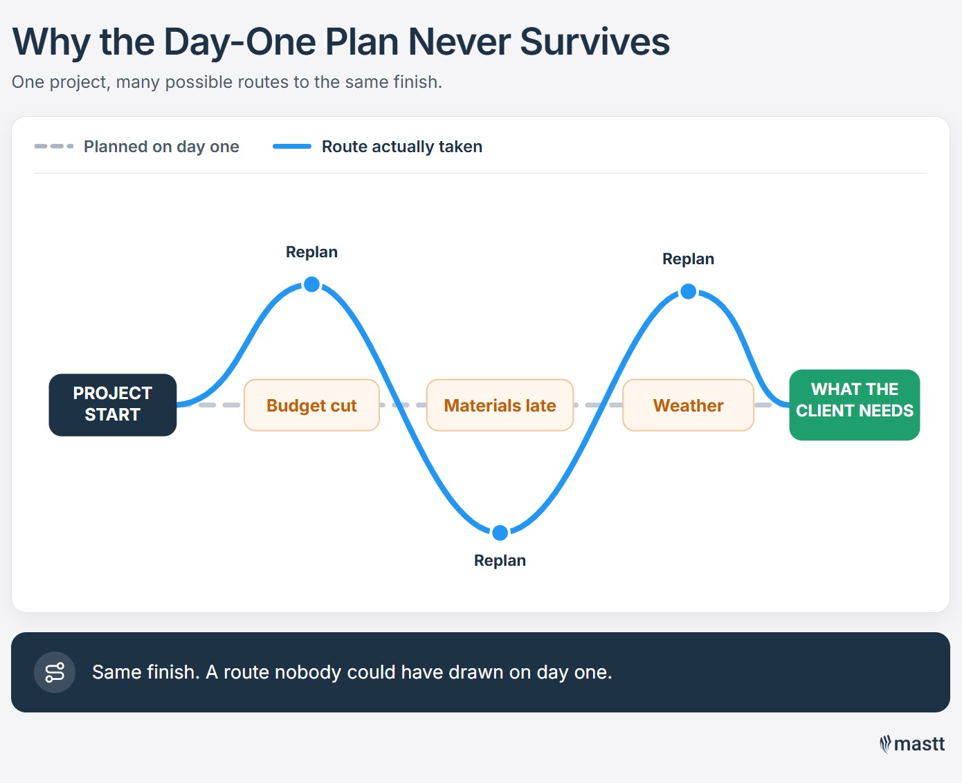 Project route diagram: the day-one plan blocked by a budget cut, late materials and weather while the real route replans around each.