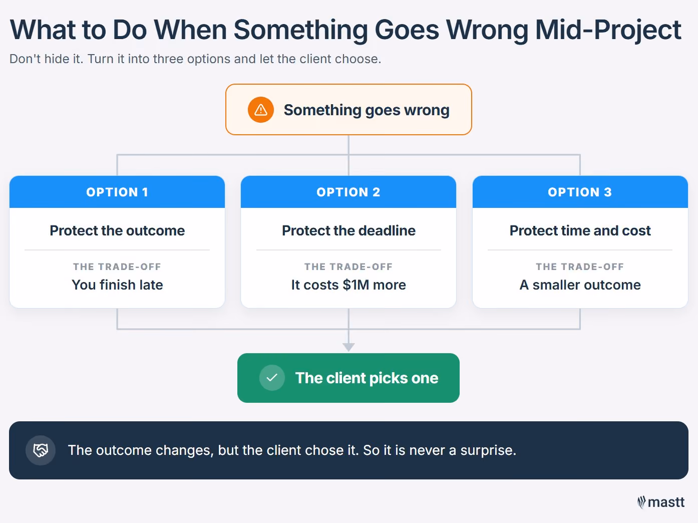 When a project goes wrong, the project manager presents three options - finish late, spend more, or reduce scope, and the client chooses.